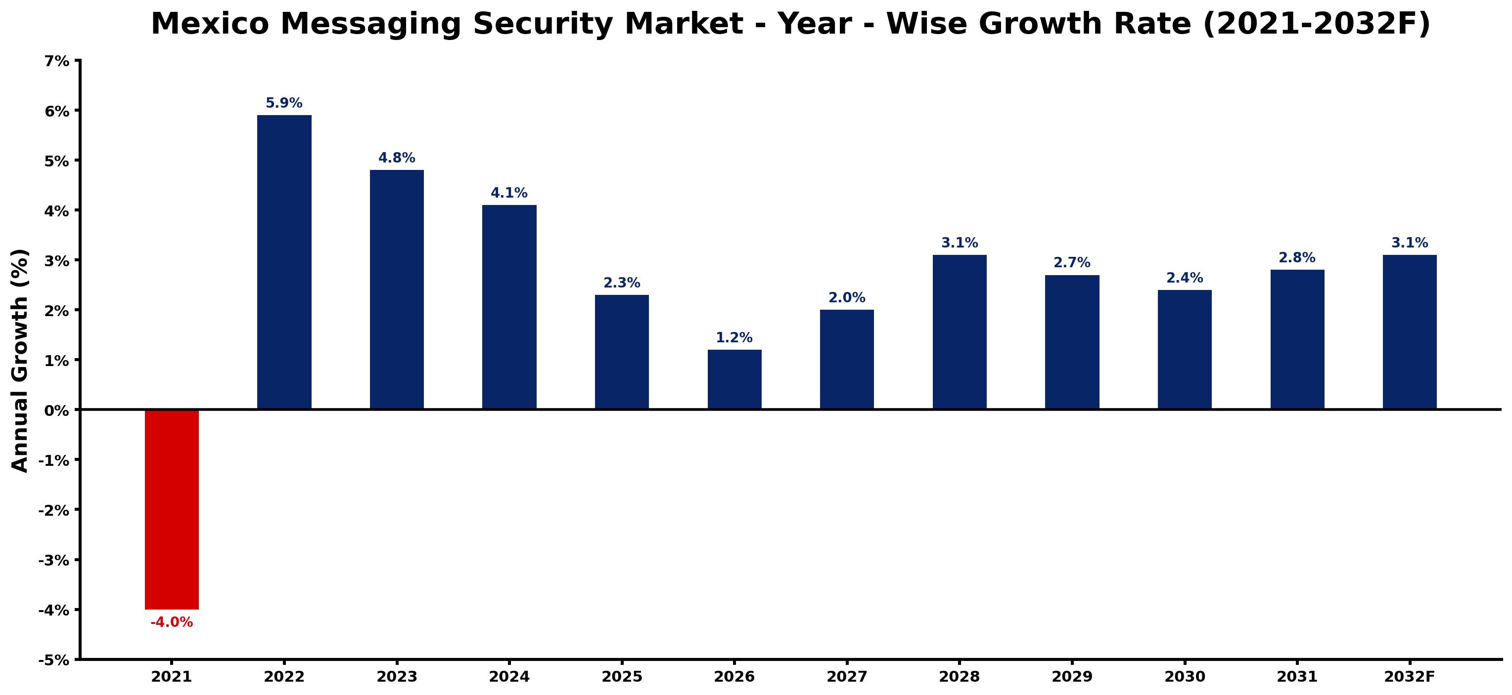 Mexico Messaging Security Market Year-wise Growth Rate and Key Drivers