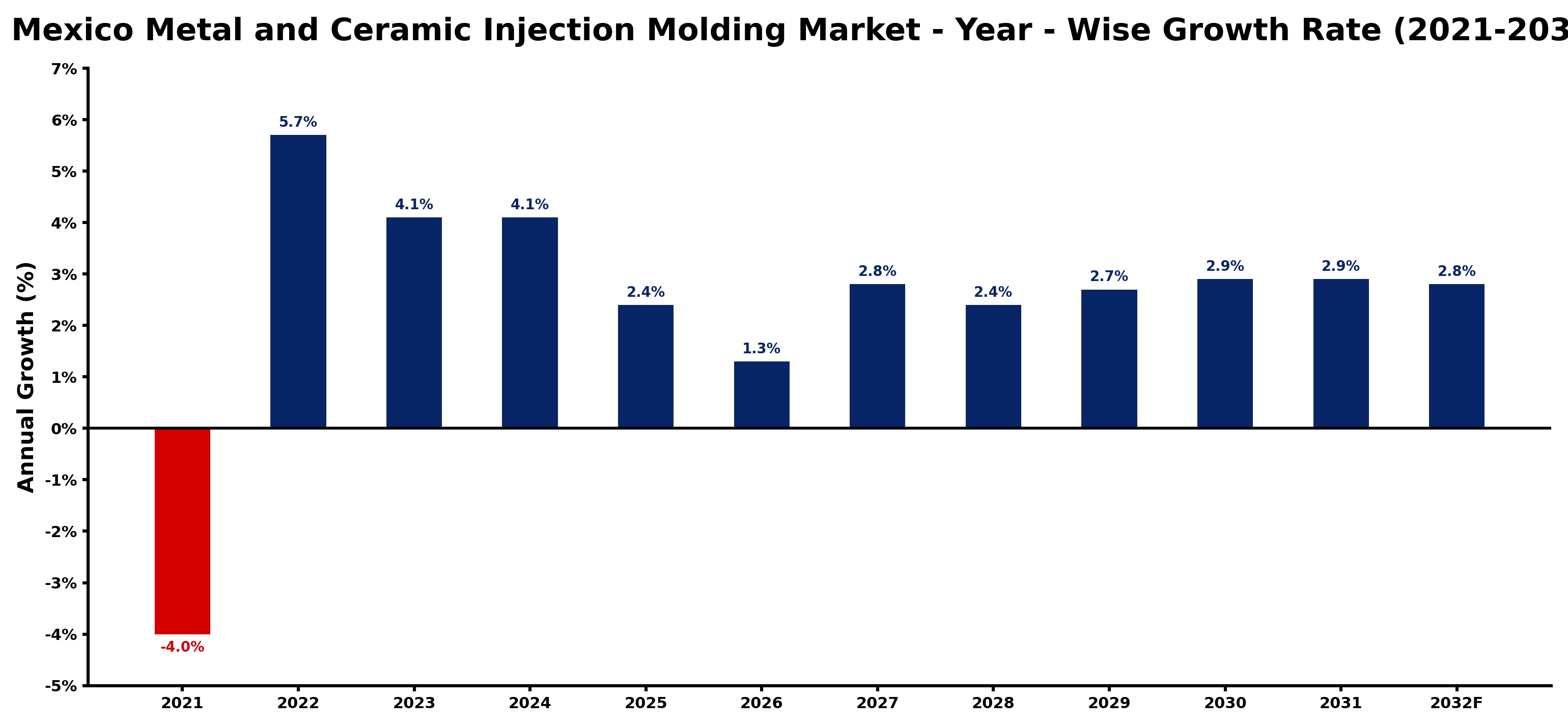 Mexico Metal and Ceramic Injection Molding Market Year-wise Growth Rate and Key Drivers