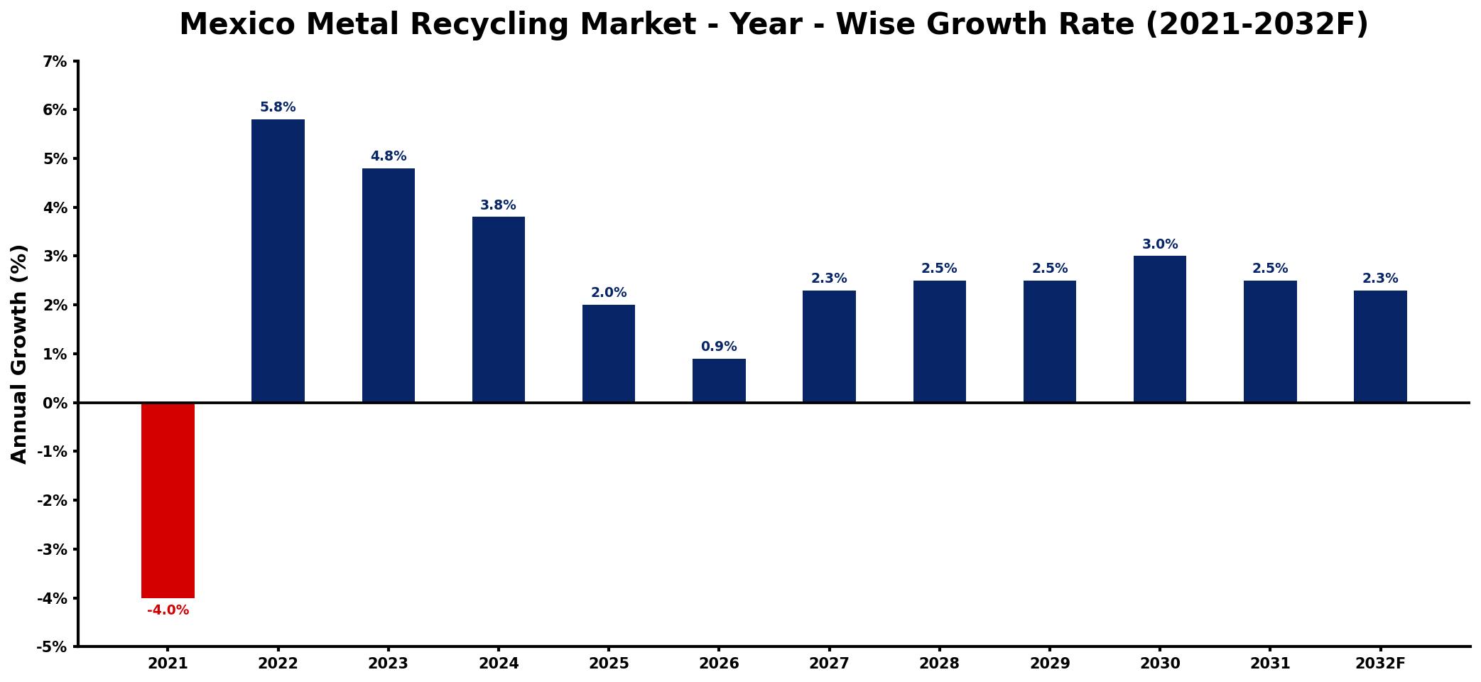 Mexico Metal Recycling Market Year-wise Growth Rate and Key Drivers