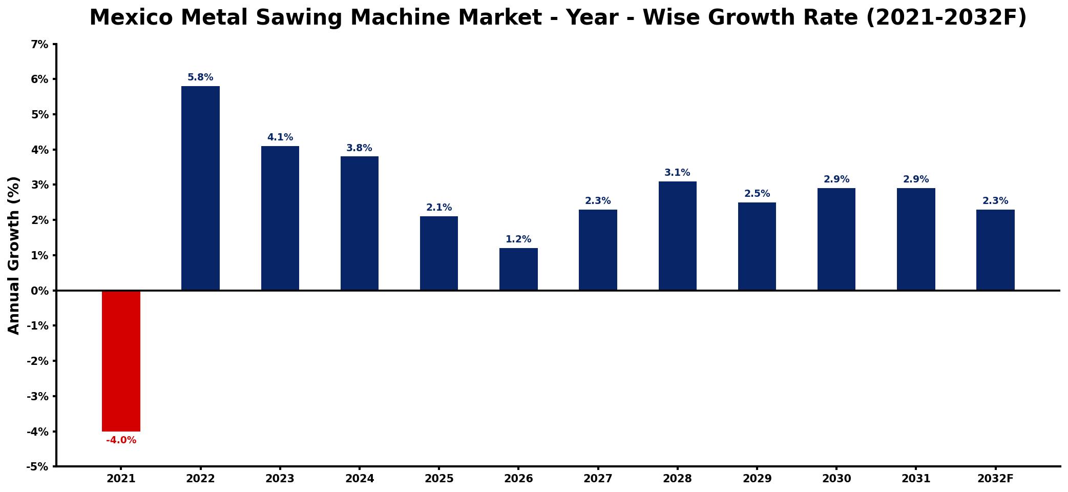 Mexico Metal Sawing Machine Market Year-wise Growth Rate and Key Drivers