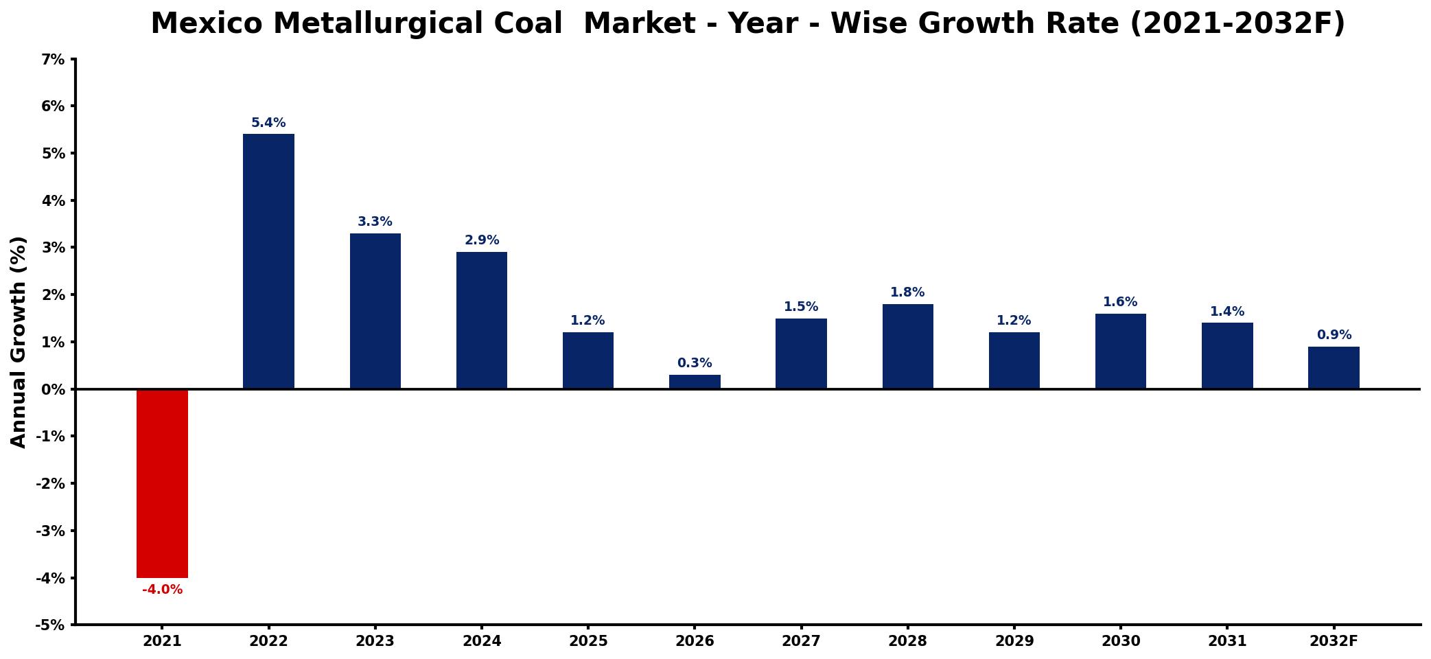 Mexico Metallurgical Coal  Market Year-wise Growth Rate and Key Drivers