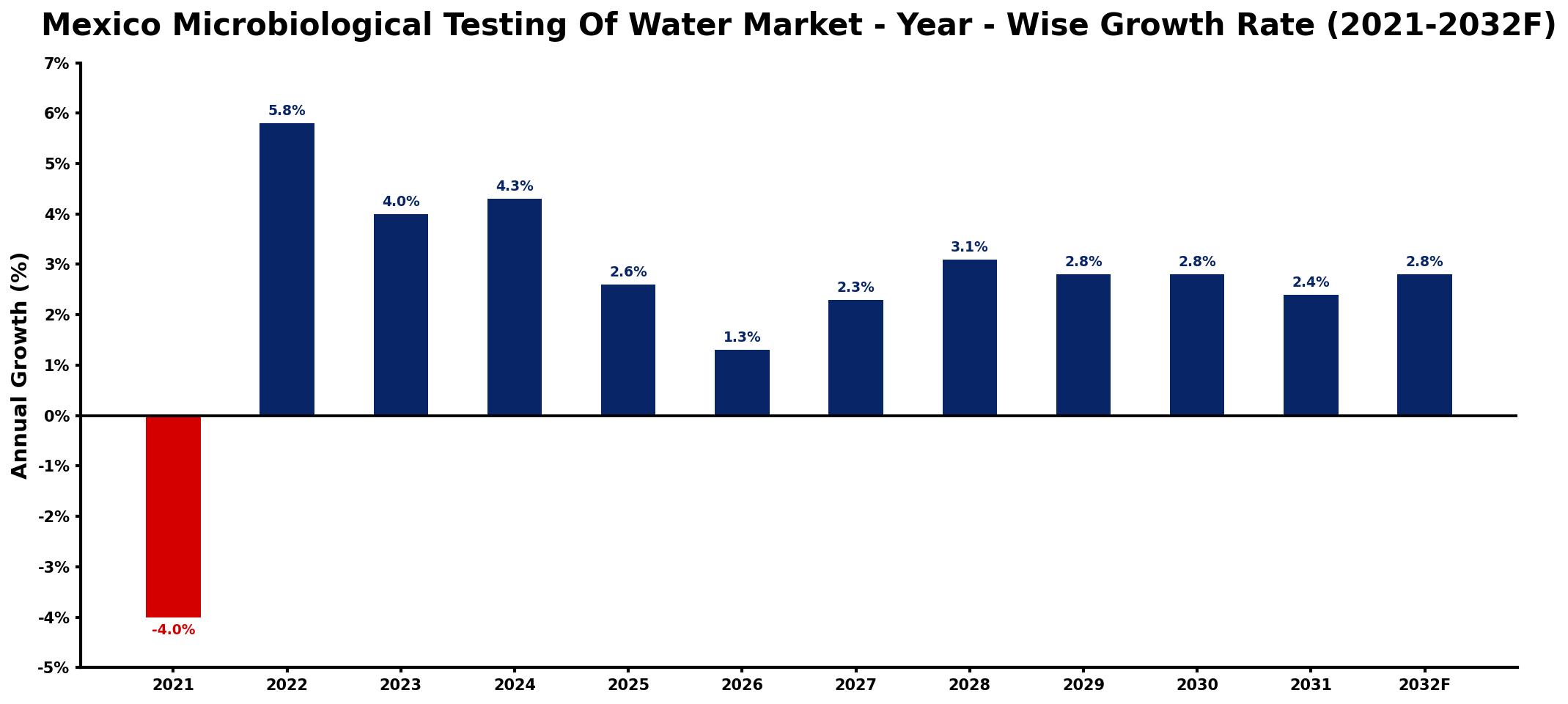 Mexico Microbiological Testing Of Water Market Year-wise Growth Rate and Key Drivers