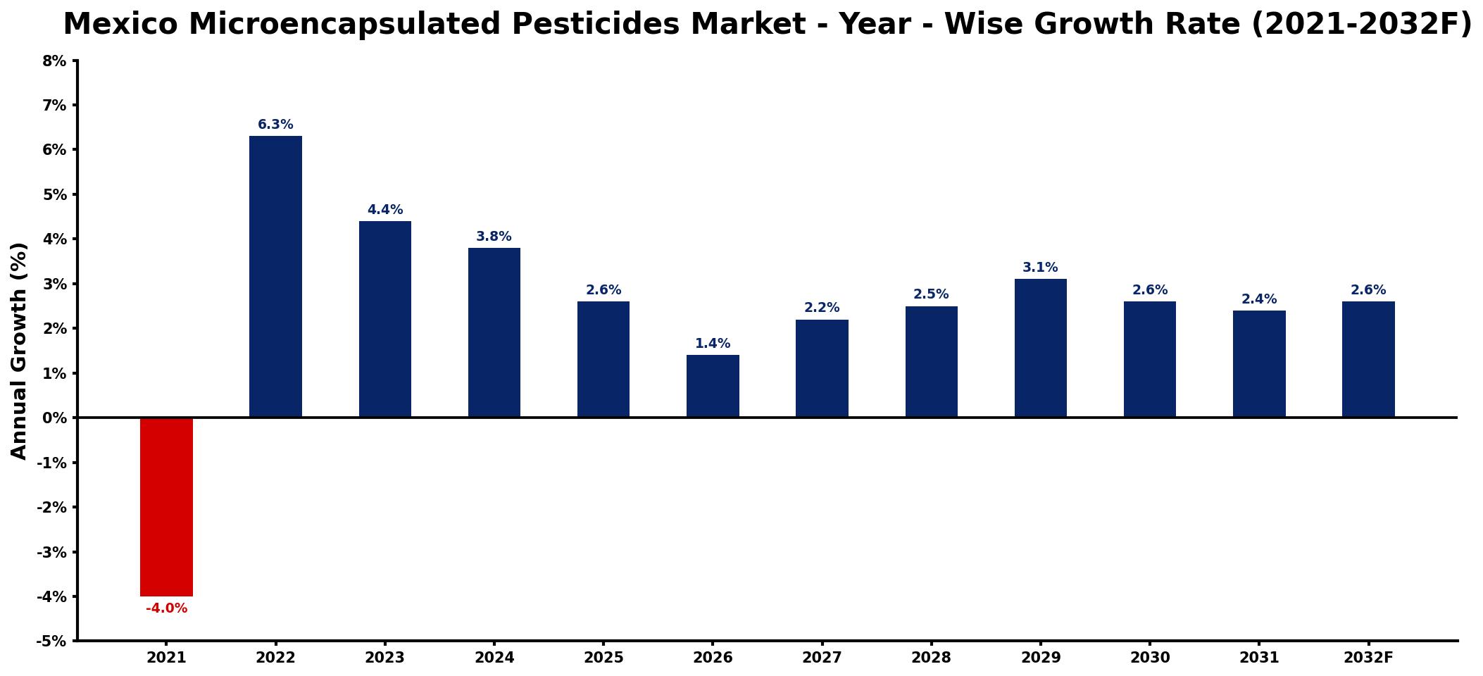 Mexico Microencapsulated Pesticides Market Year-wise Growth Rate and Key Drivers