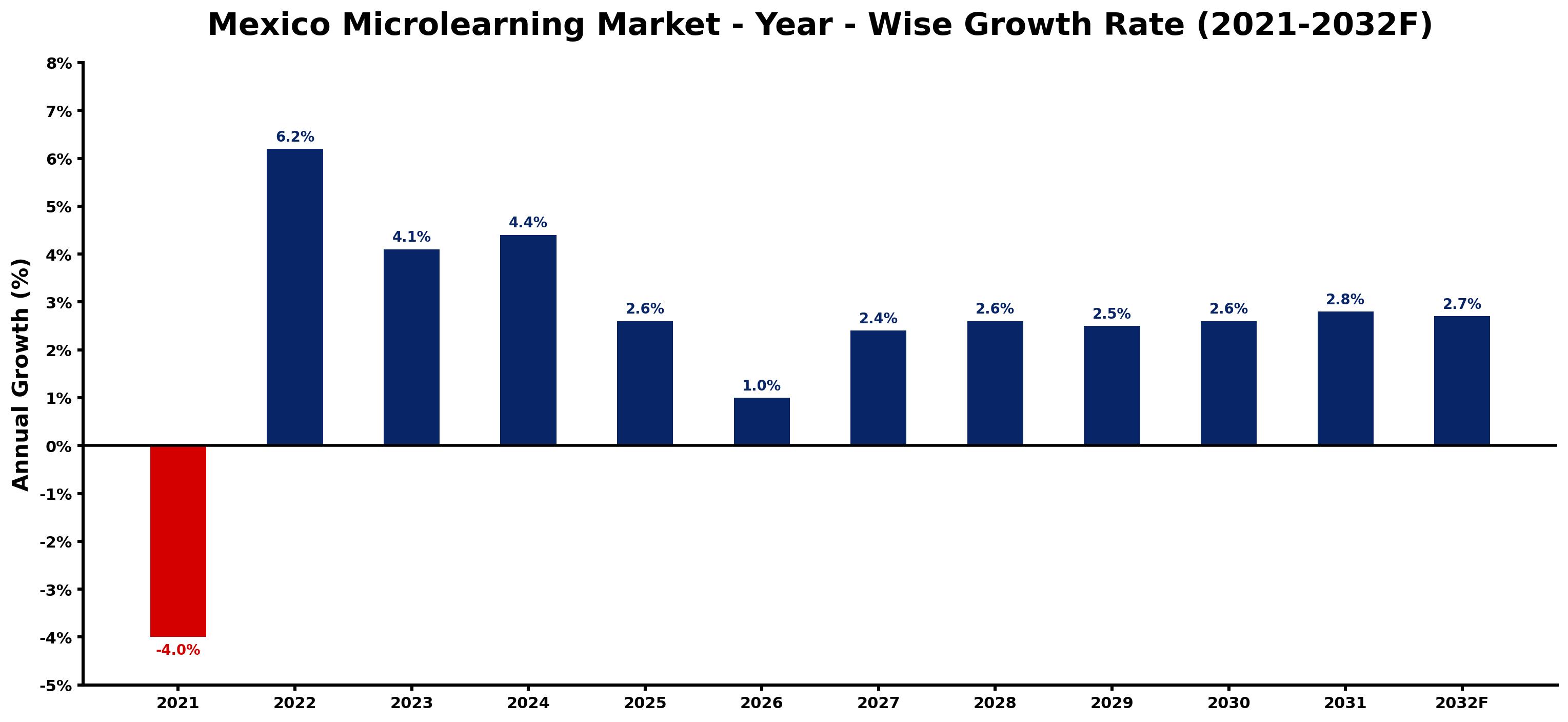 Mexico Microlearning Market Year-wise Growth Rate and Key Drivers