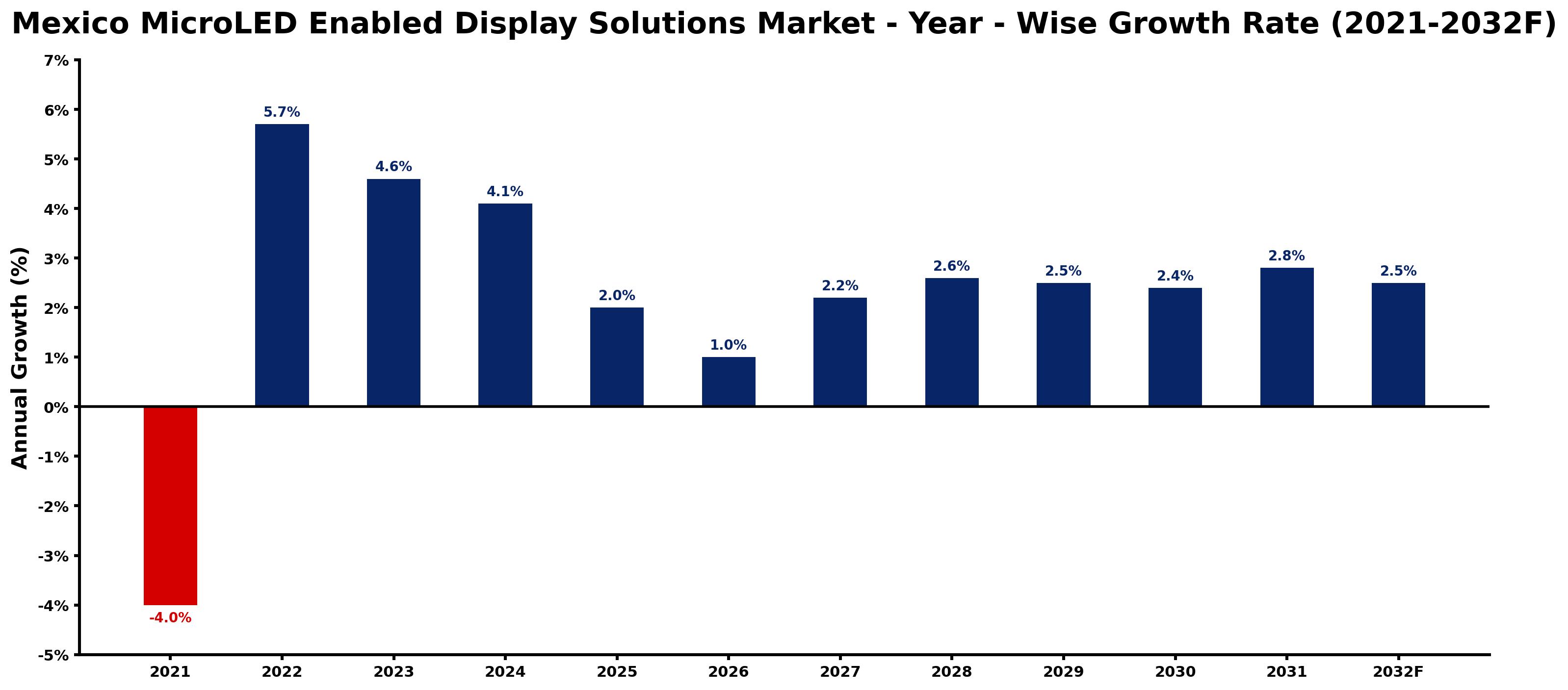 Mexico MicroLED Enabled Display Solutions Market Year-wise Growth Rate and Key Drivers