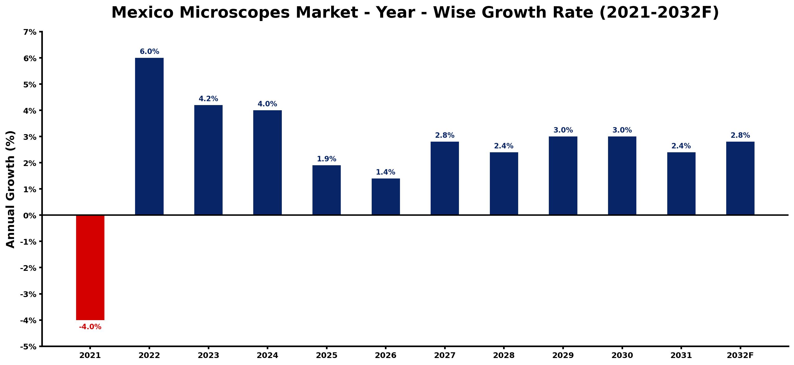 Mexico Microscopes Market Year-wise Growth Rate and Key Drivers