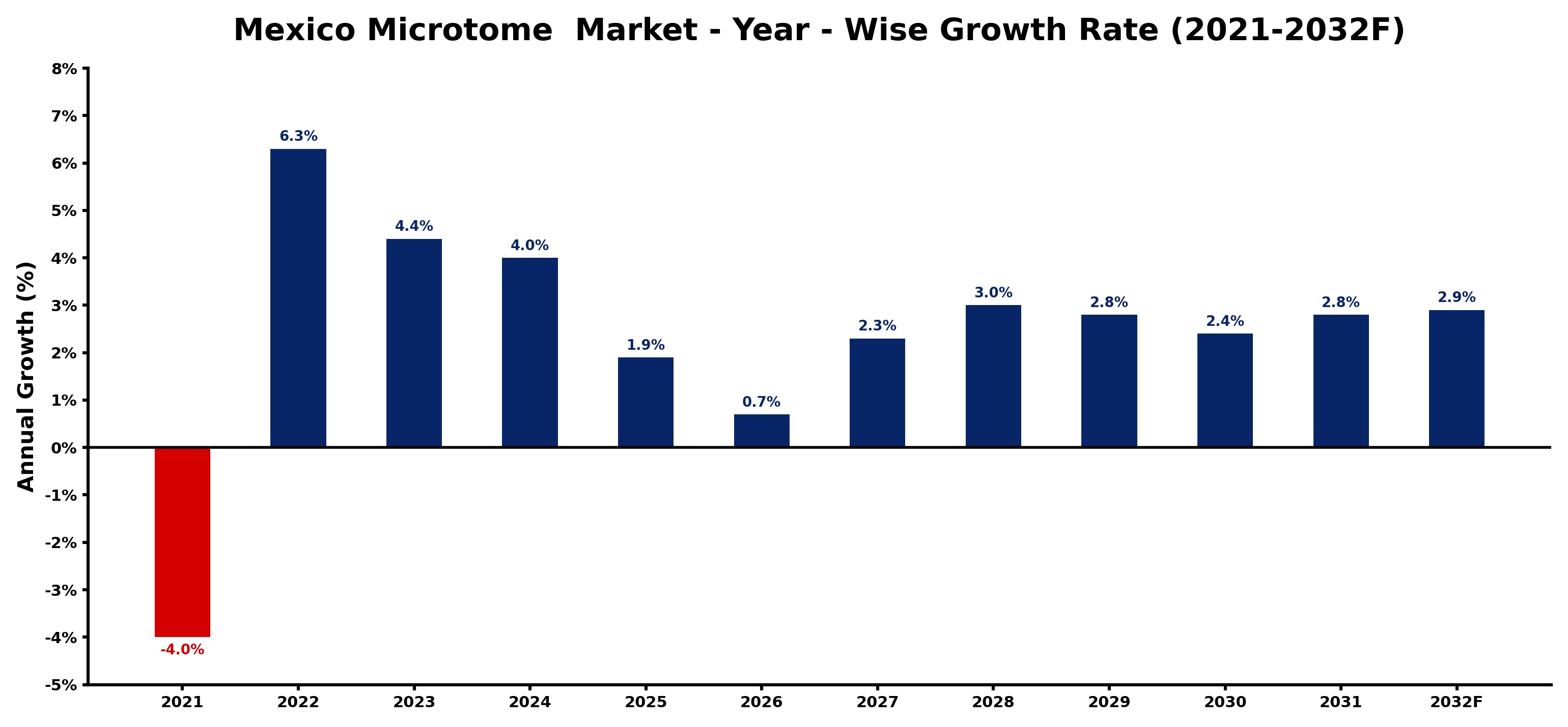 Mexico Microtome  Market Year-wise Growth Rate and Key Drivers
