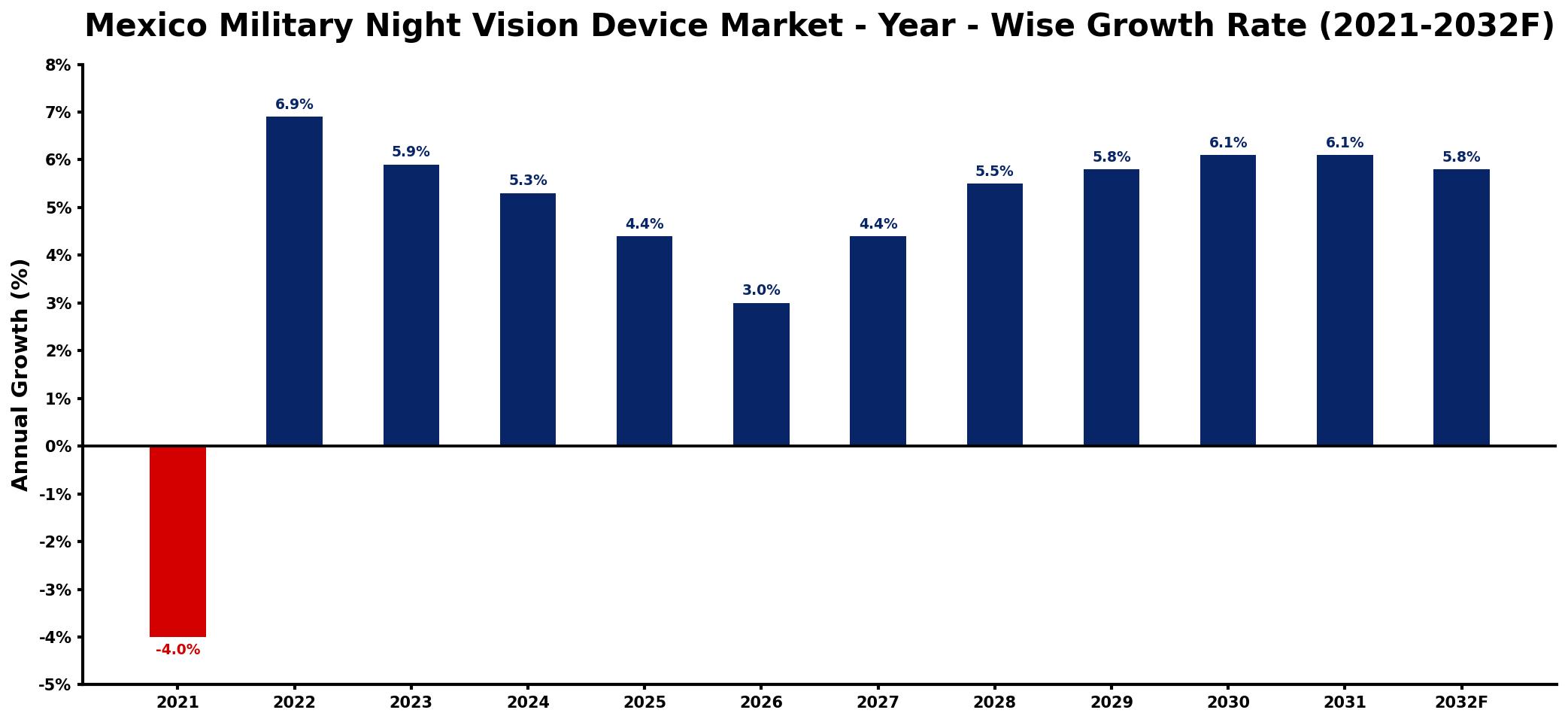 Mexico Military Night Vision Device Market Year-wise Growth Rate and Key Drivers