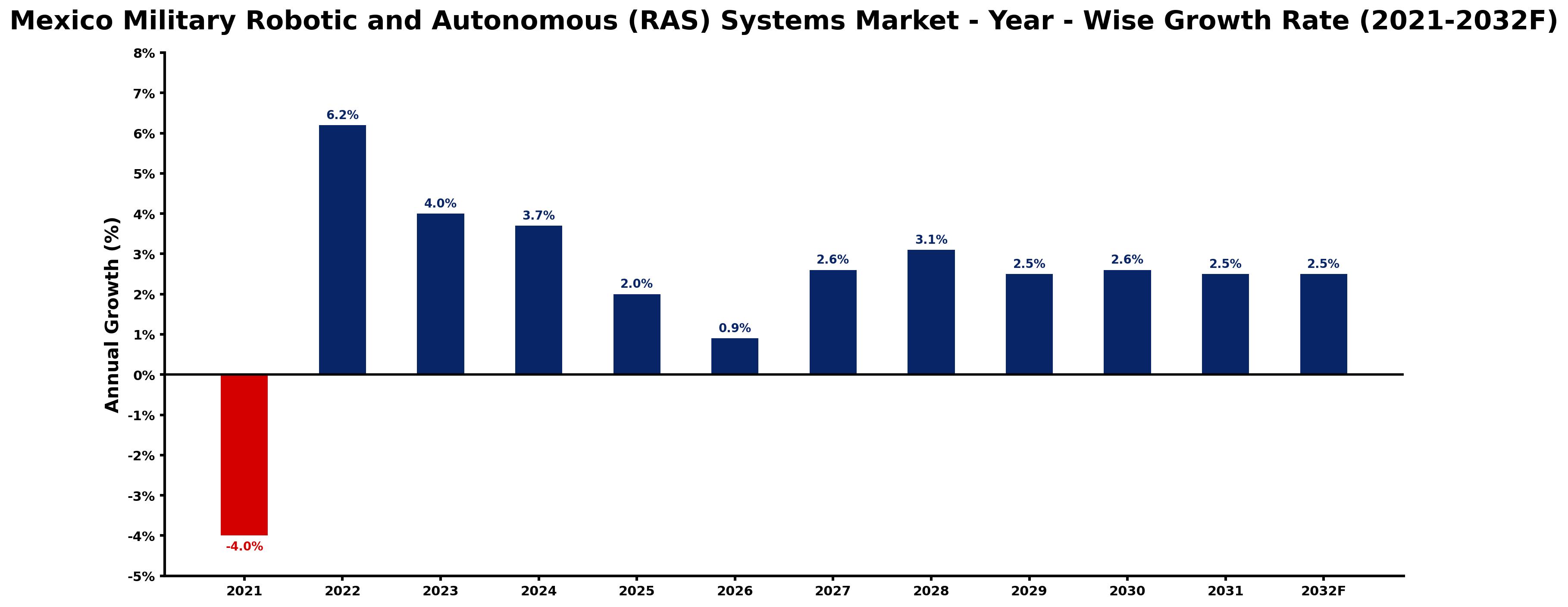 Mexico Military Robotic and Autonomous (RAS) Systems Market Year-wise Growth Rate and Key Drivers