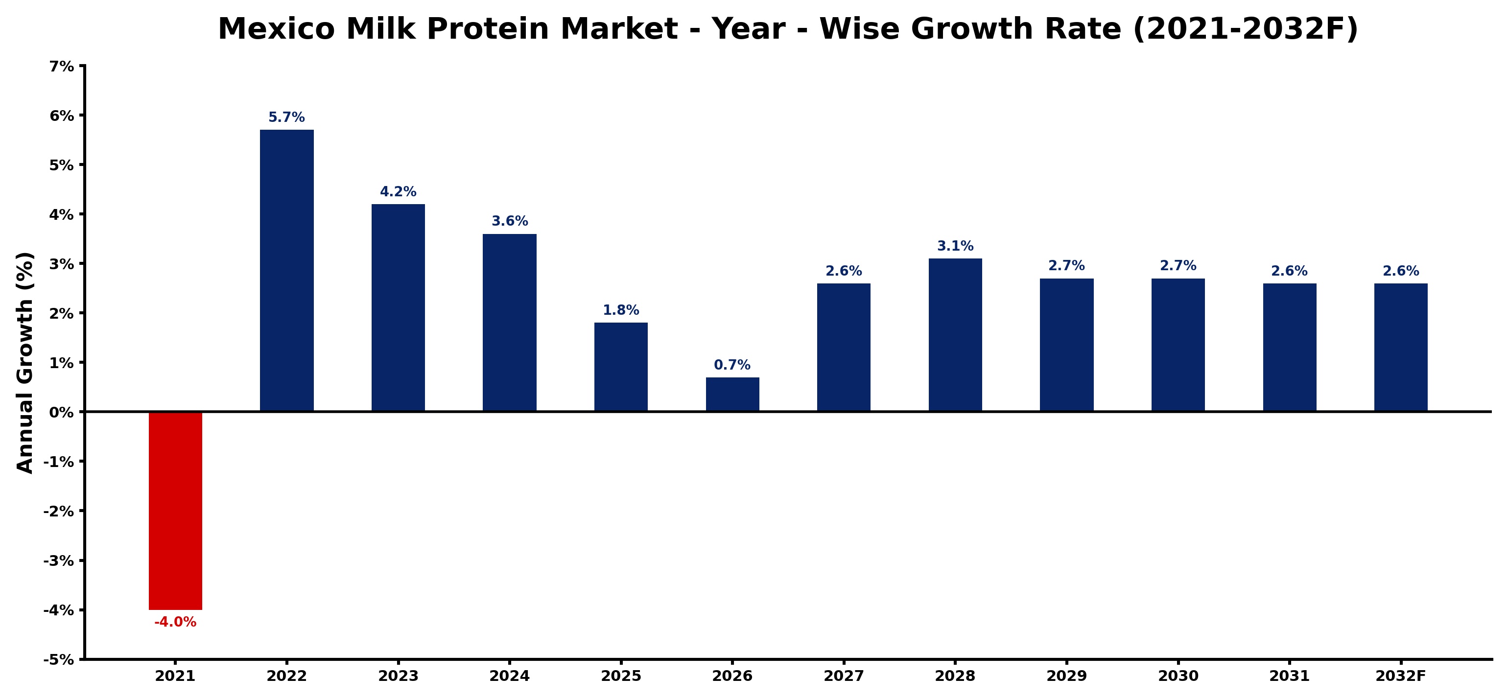 Mexico Milk Protein Market Year-wise Growth Rate and Key Drivers