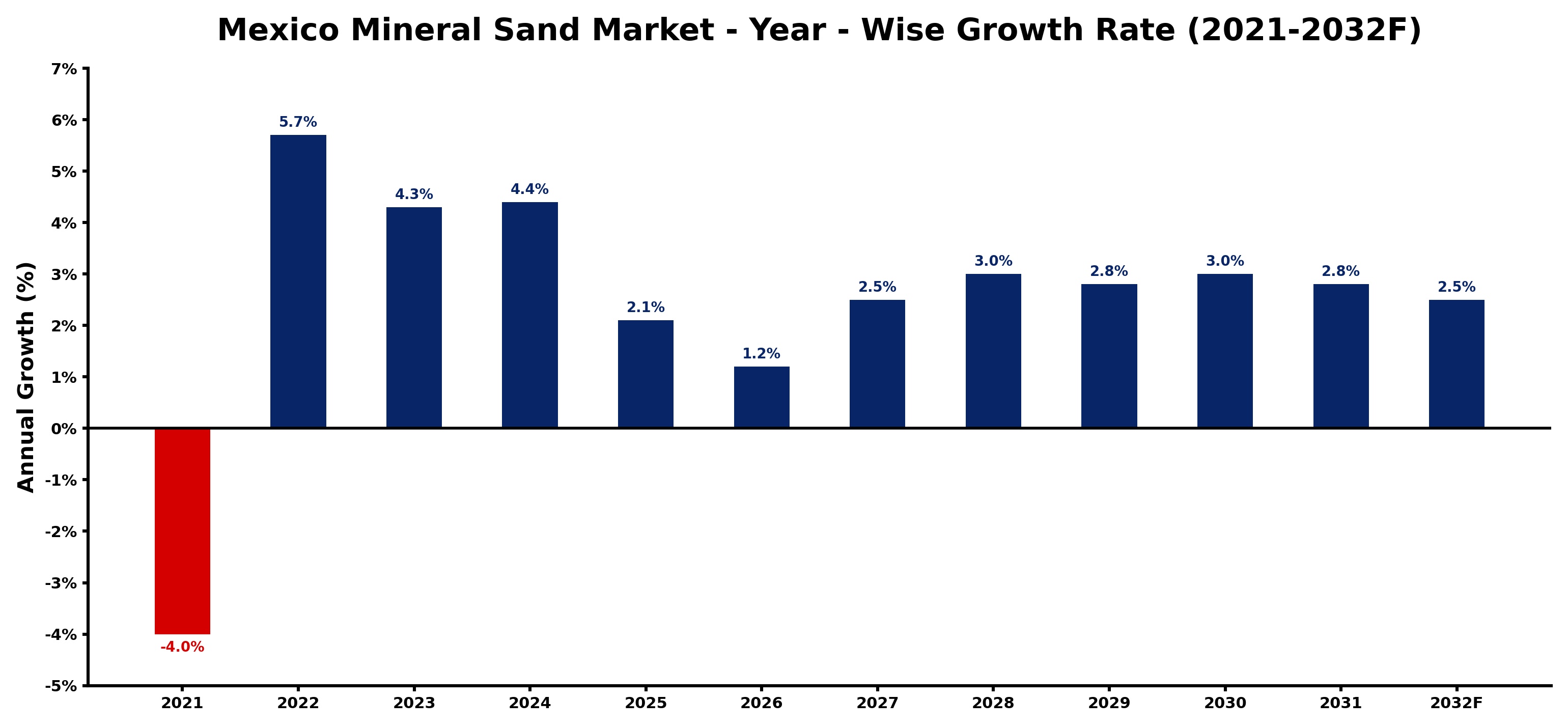 Mexico Mineral Sand Market Year-wise Growth Rate and Key Drivers