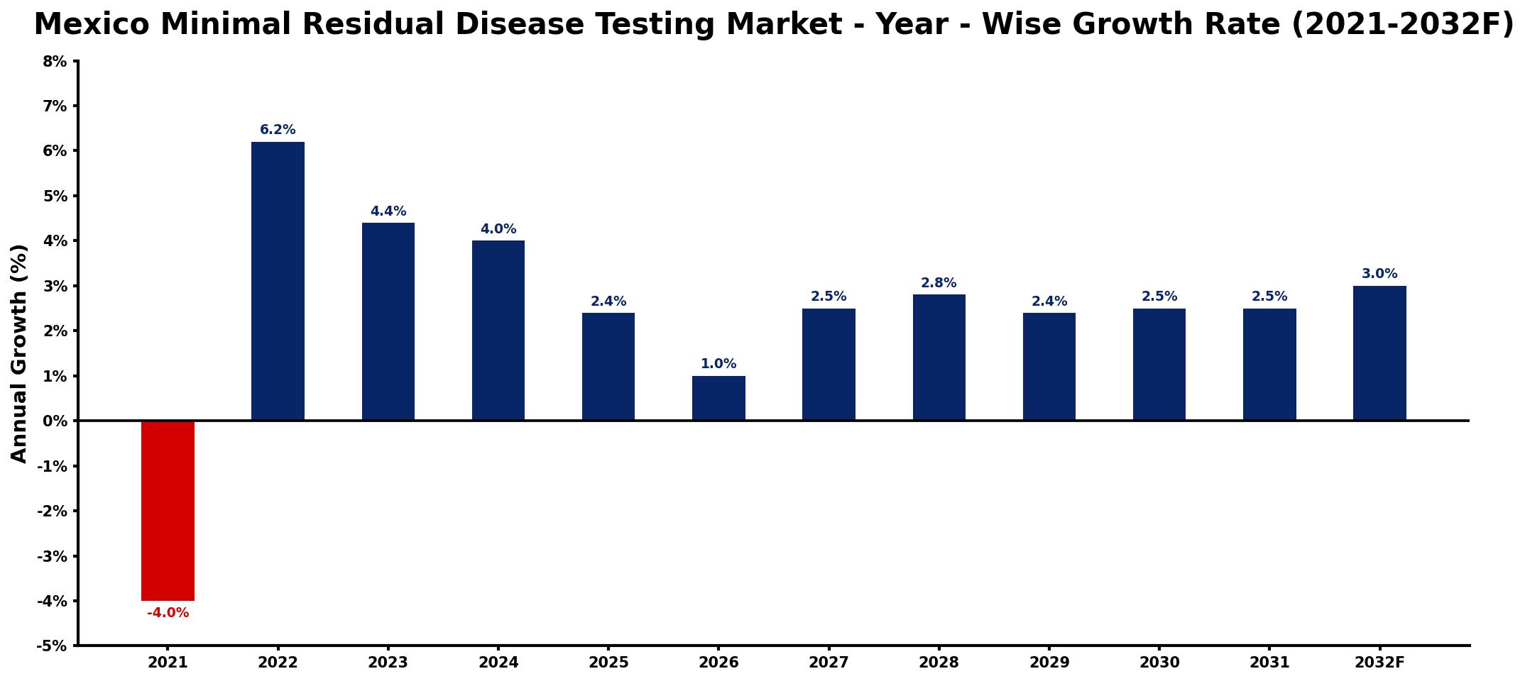 Mexico Minimal Residual Disease Testing Market Year-wise Growth Rate and Key Drivers