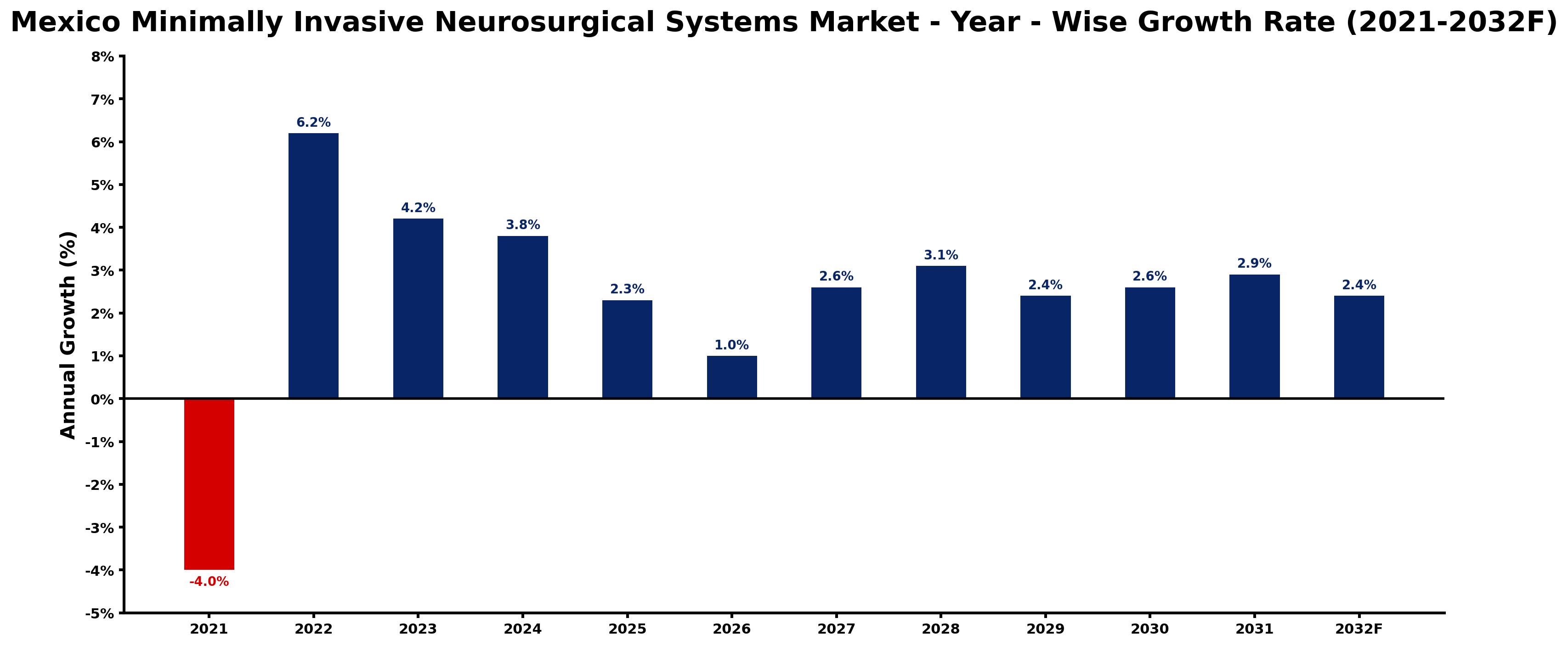 Mexico Minimally Invasive Neurosurgical Systems Market Year-wise Growth Rate and Key Drivers