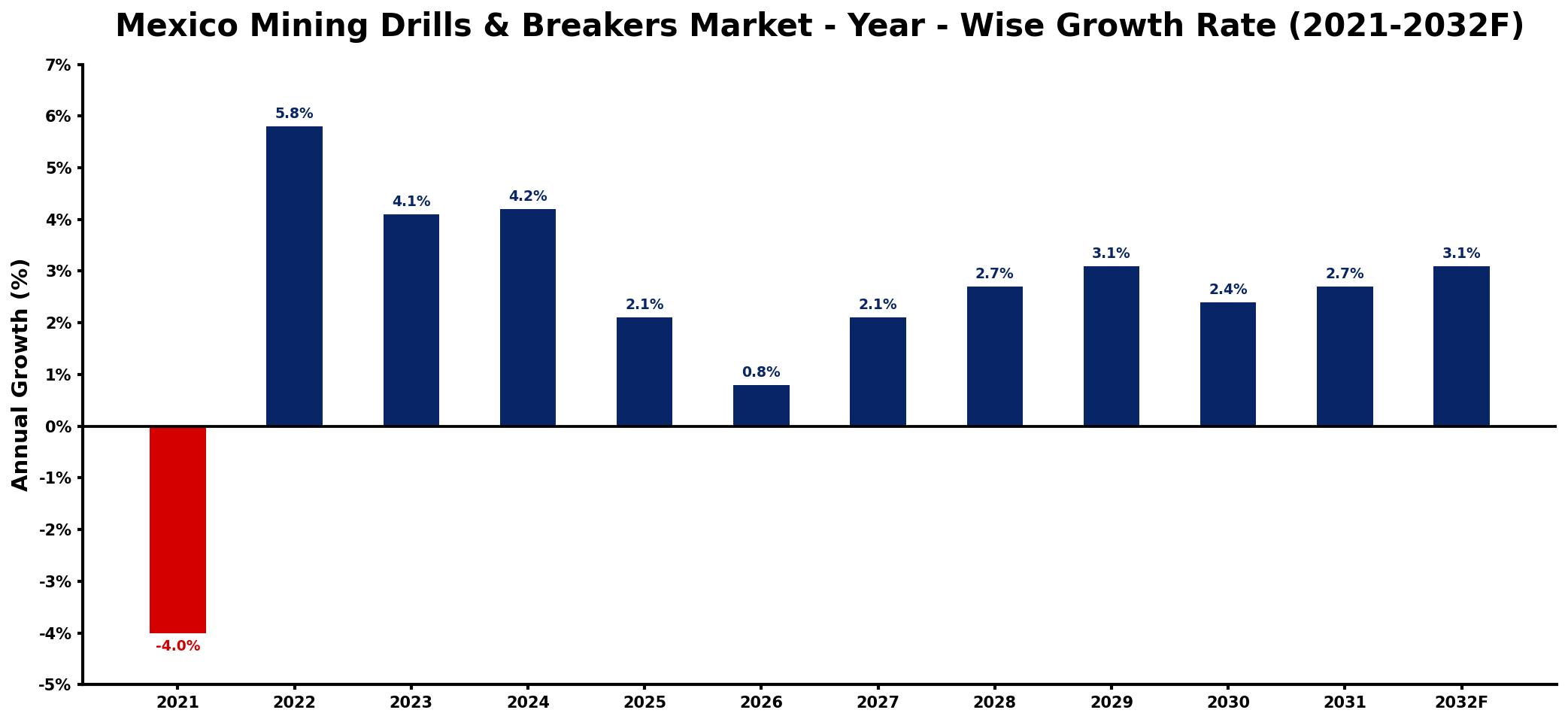 Mexico Mining Drills & Breakers Market Year-wise Growth Rate and Key Drivers