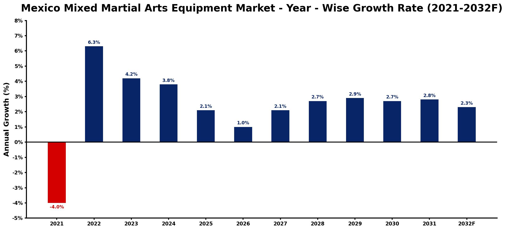 Mexico Mixed Martial Arts Equipment Market Year-wise Growth Rate and Key Drivers