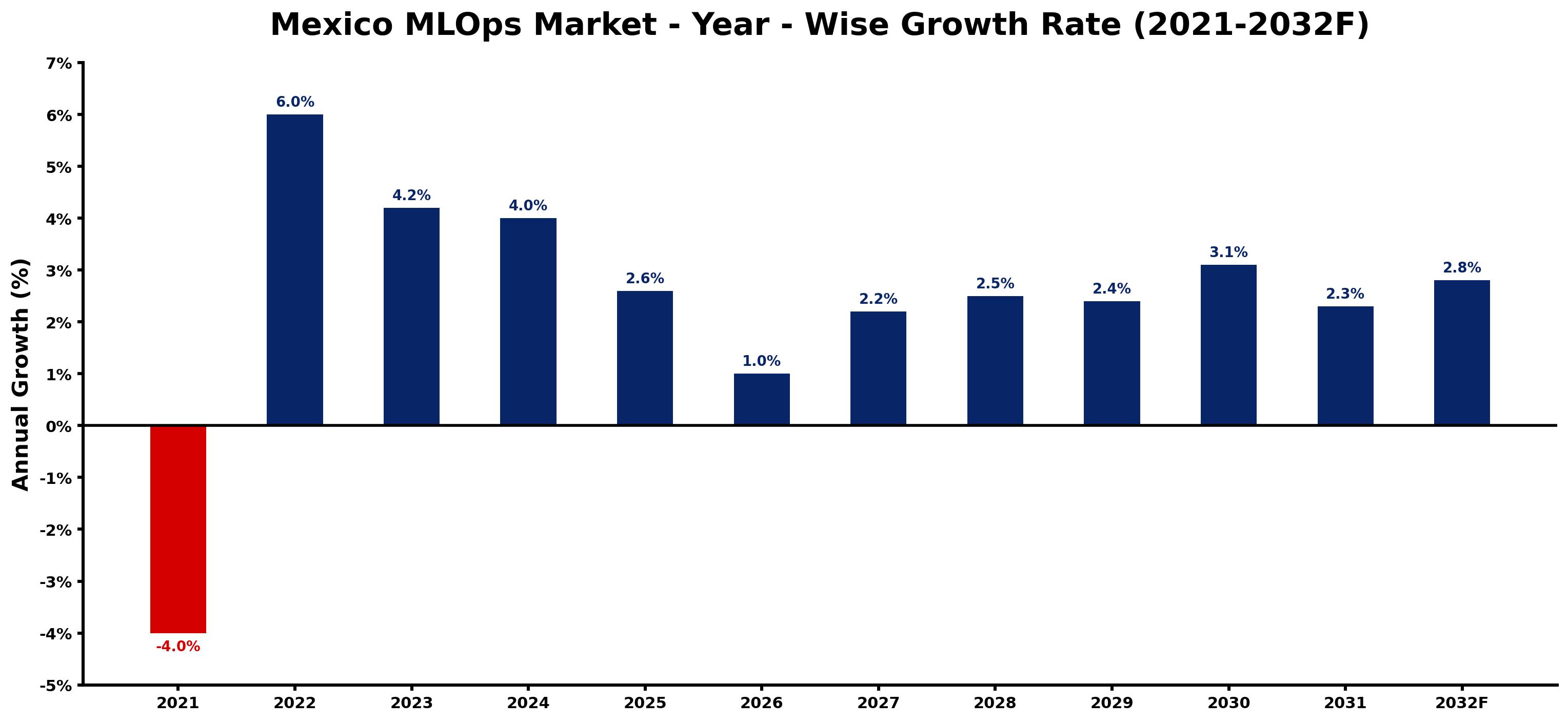 Mexico MLOps Market Year-wise Growth Rate and Key Drivers