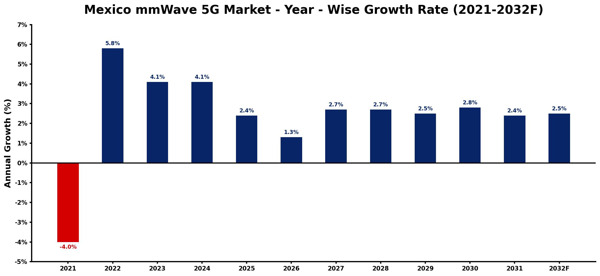 Mexico mmWave 5G Market Year-wise Growth Rate and Key Drivers