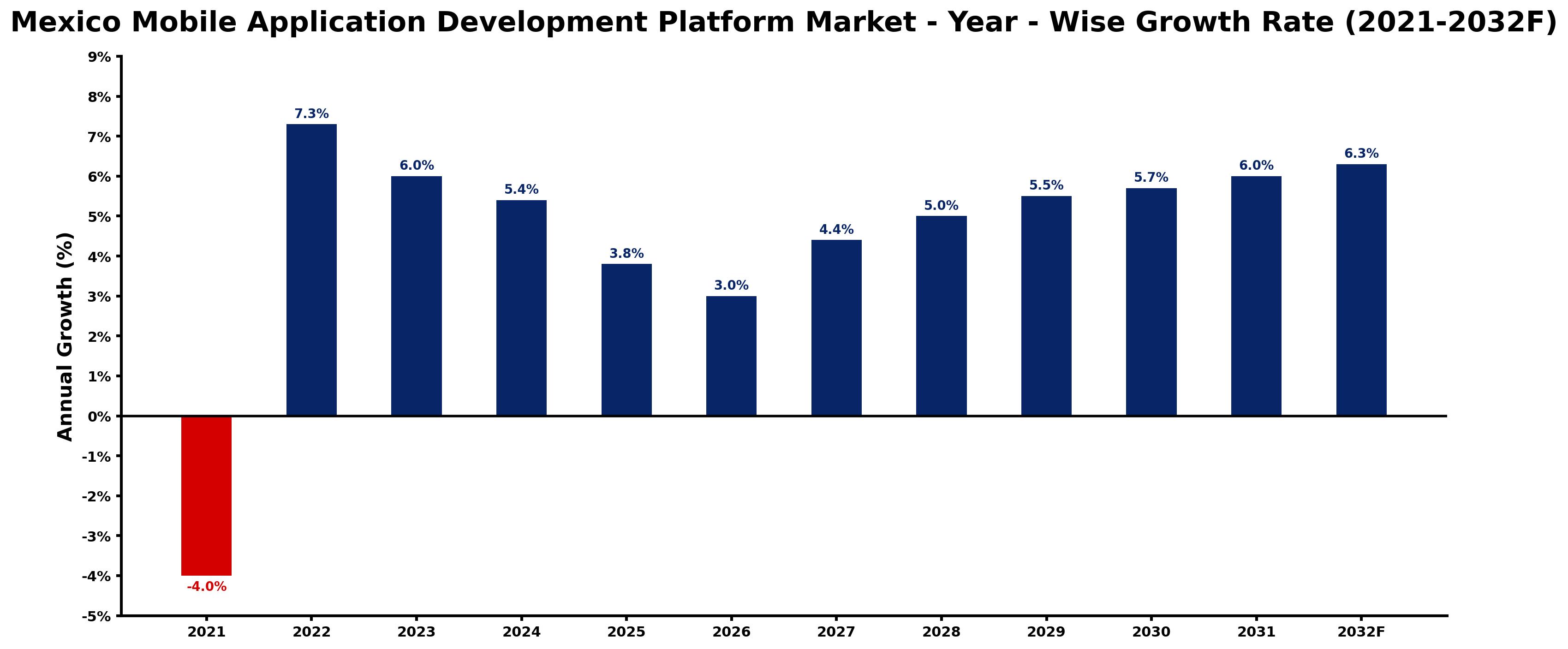 Mexico Mobile Application Development Platform Market Year-wise Growth Rate and Key Drivers
