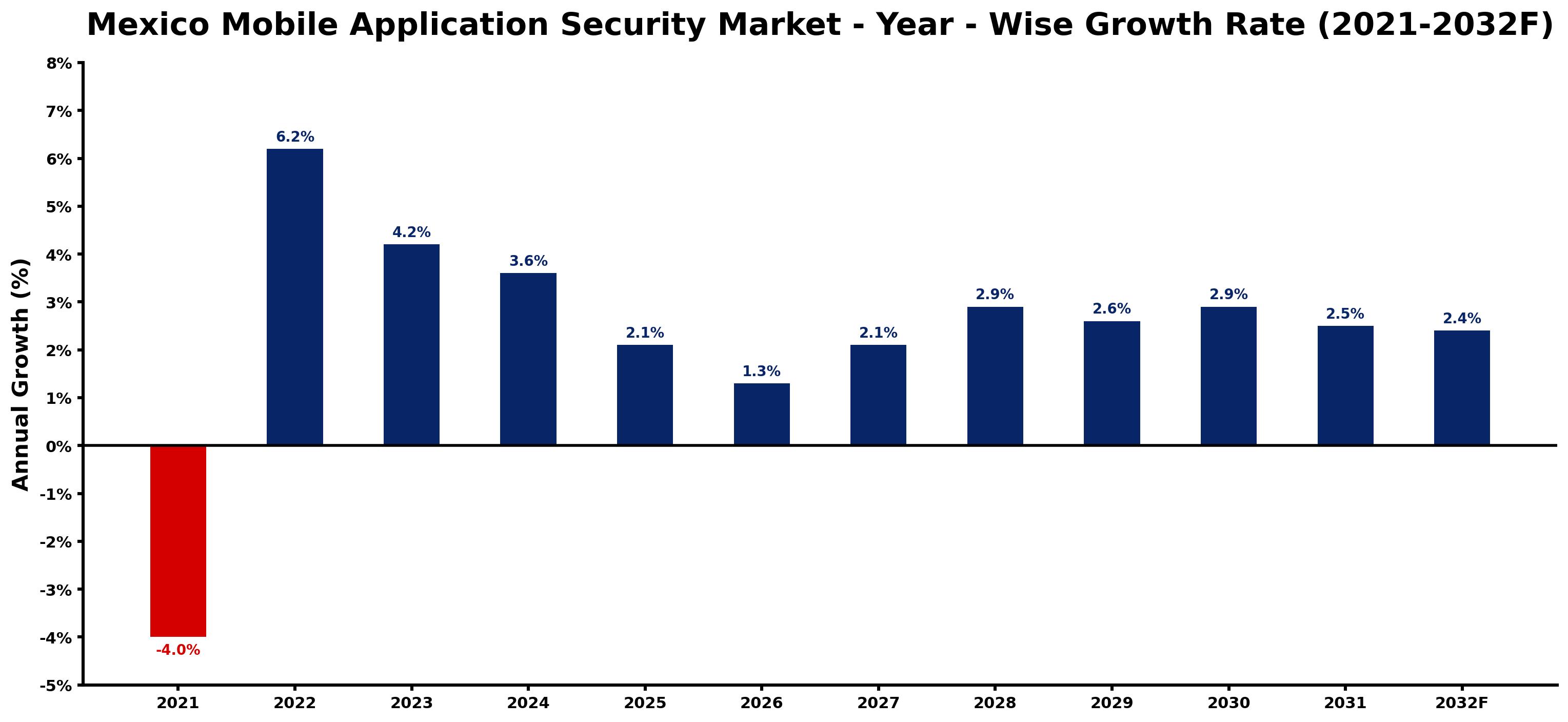 Mexico Mobile Application Security Market Year-wise Growth Rate and Key Drivers