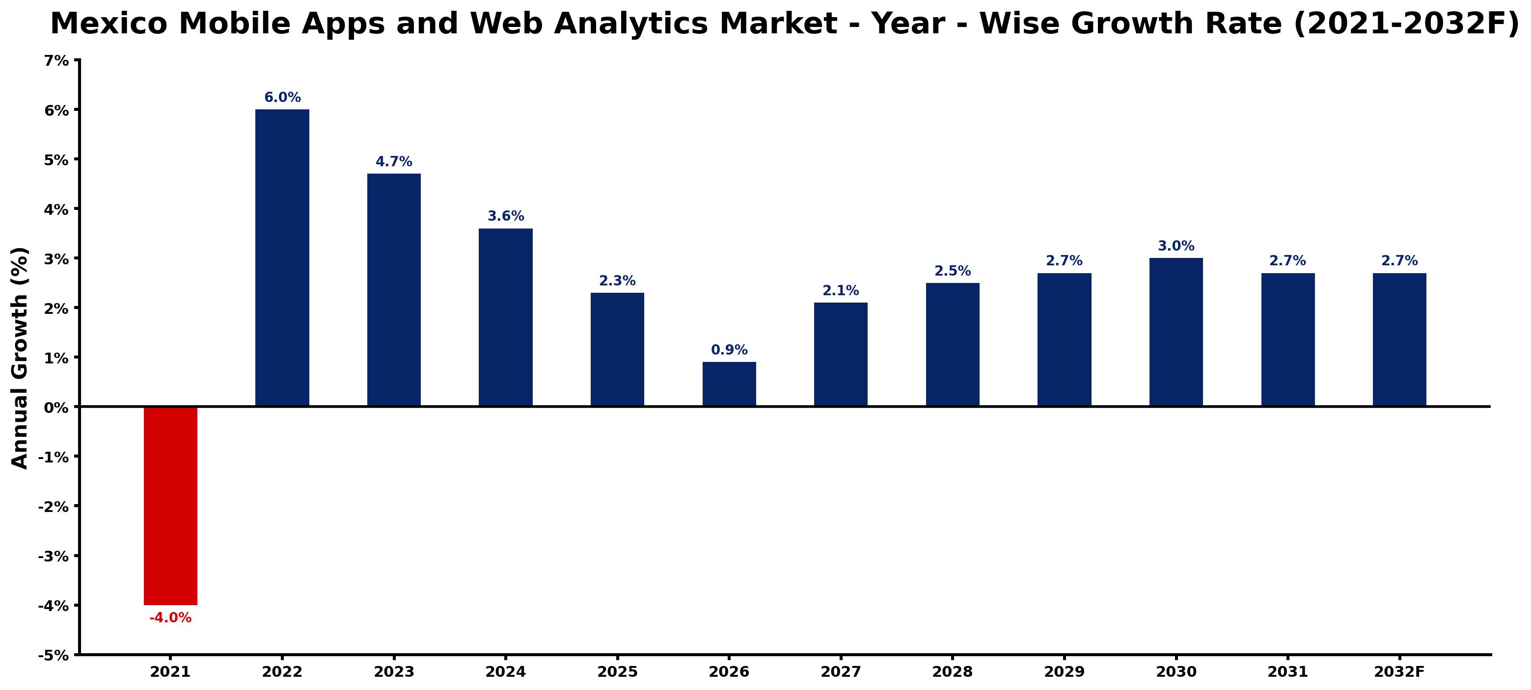 Mexico Mobile Apps and Web Analytics Market Year-wise Growth Rate and Key Drivers