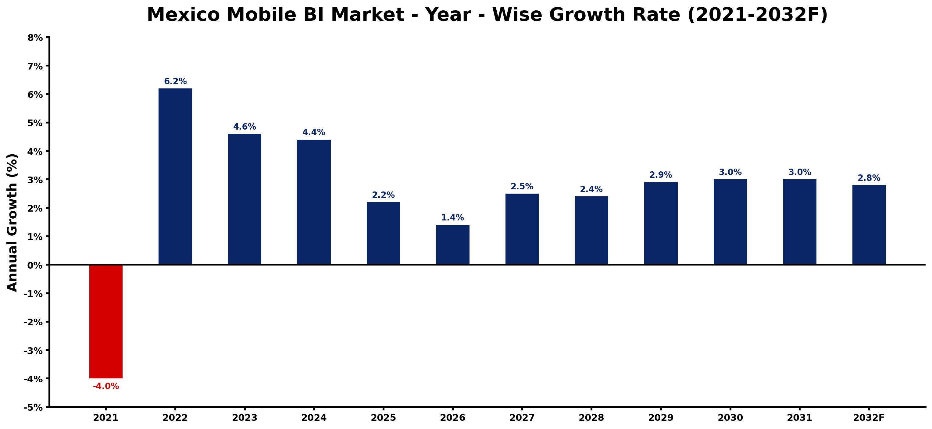Mexico Mobile BI Market Year-wise Growth Rate and Key Drivers