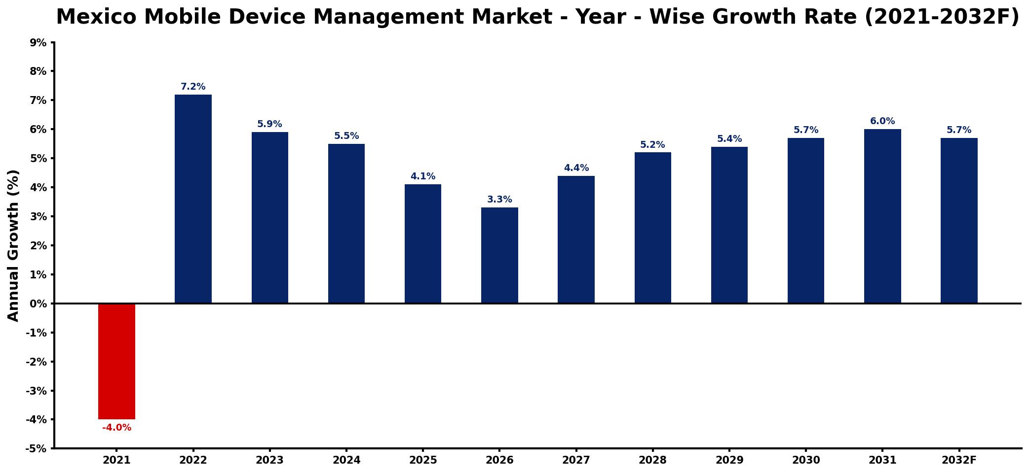 Mexico Mobile Device Management Market Year-wise Growth Rate and Key Drivers