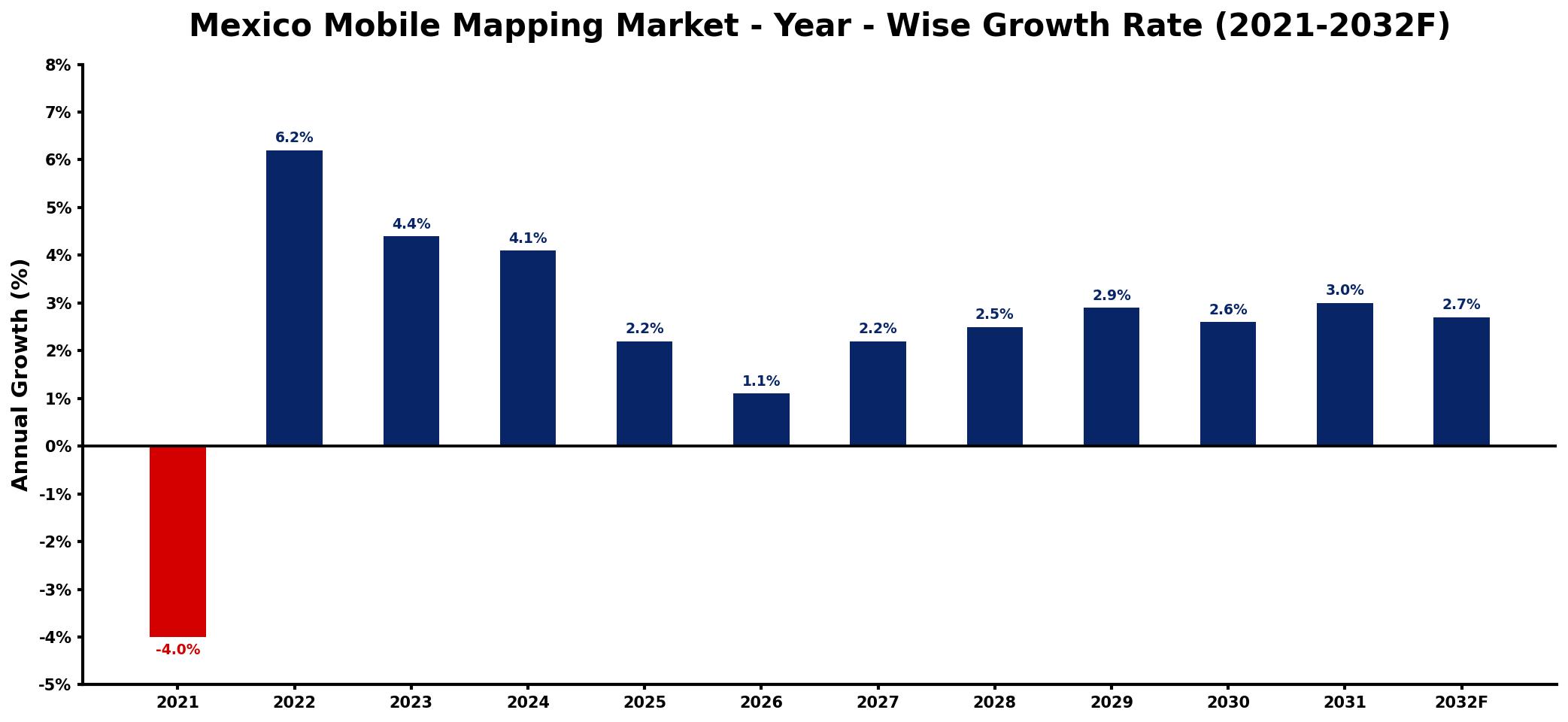 Mexico Mobile Mapping Market Year-wise Growth Rate and Key Drivers