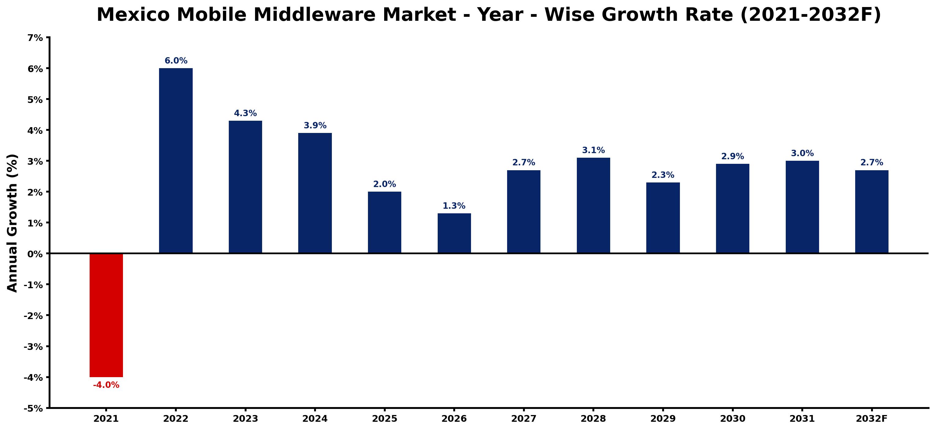 Mexico Mobile Middleware Market Year-wise Growth Rate and Key Drivers