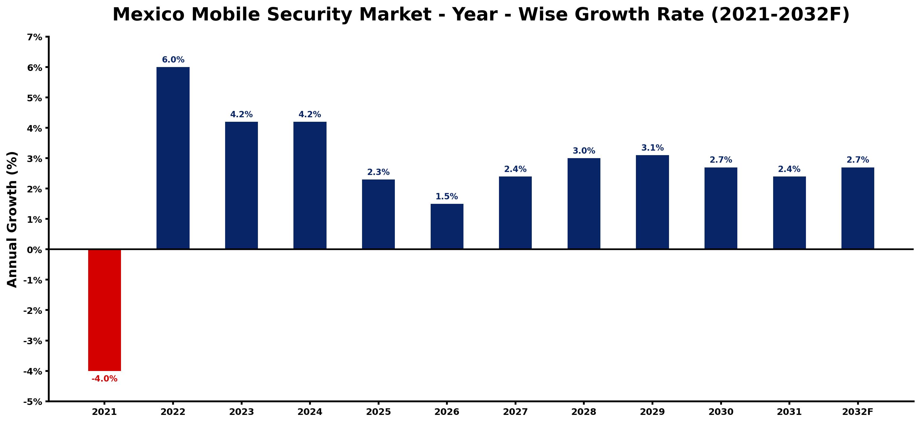Mexico Mobile Security Market Year-wise Growth Rate and Key Drivers