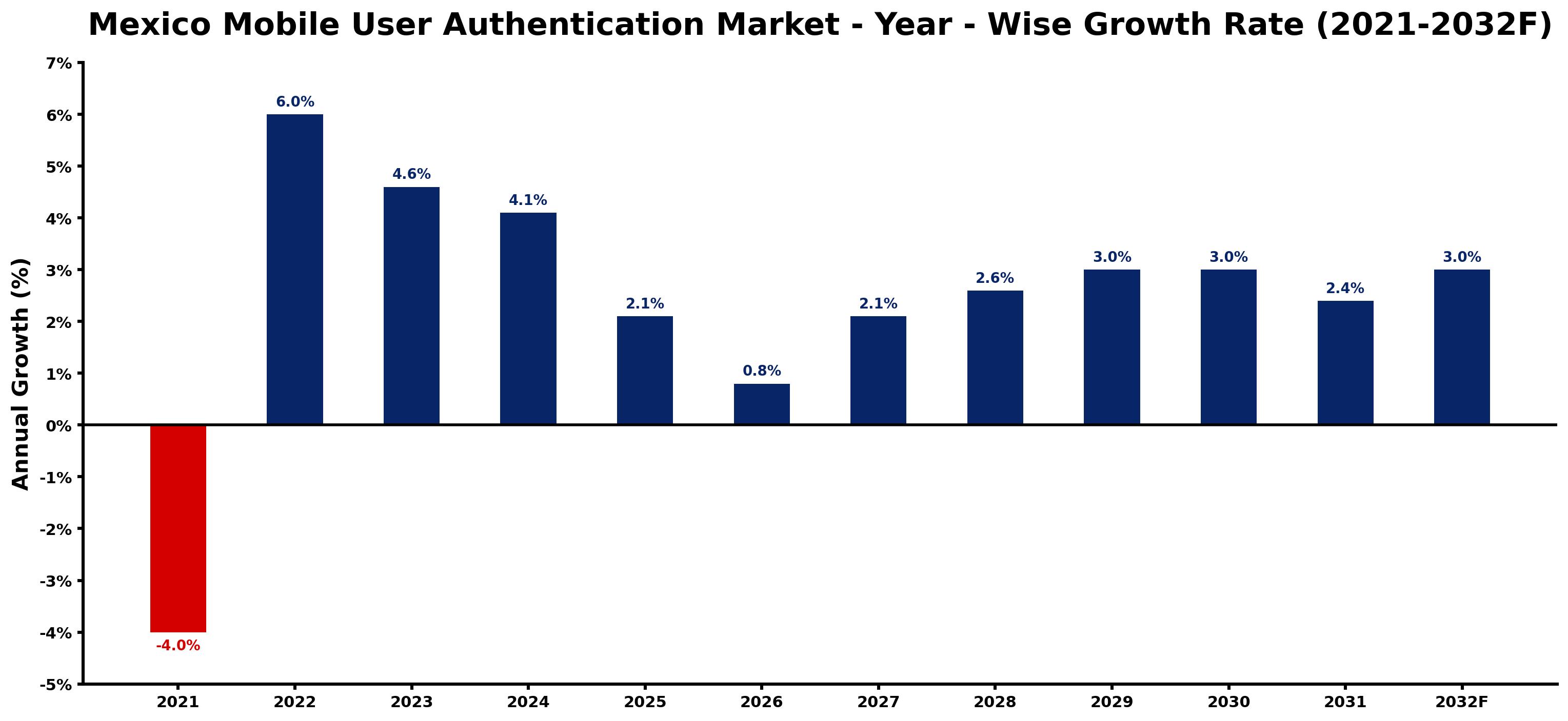 Mexico Mobile User Authentication Market Year-wise Growth Rate and Key Drivers