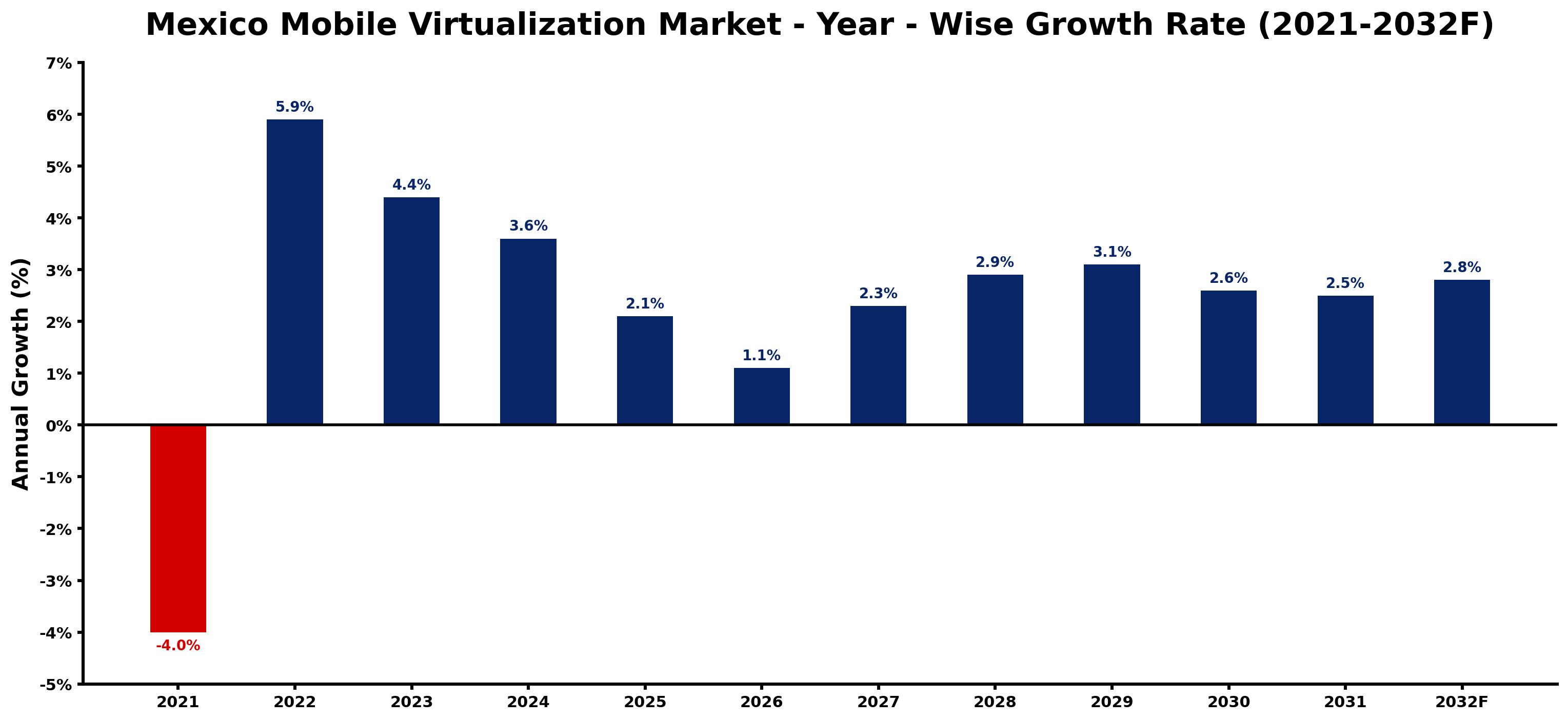 Mexico Mobile Virtualization Market Year-wise Growth Rate and Key Drivers