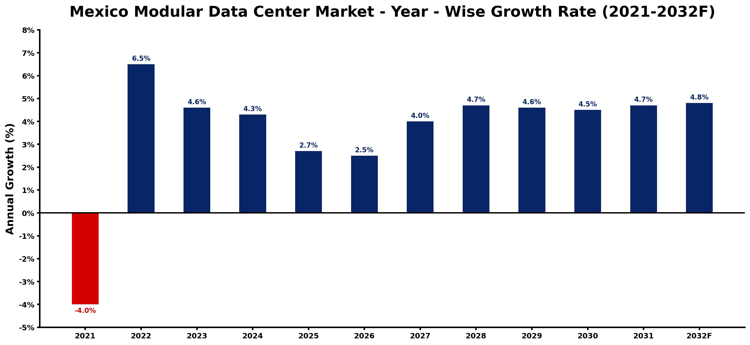 Mexico Modular Data Center Market Year-wise Growth Rate and Key Drivers