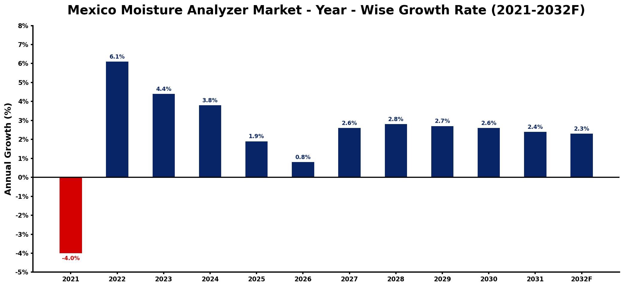 Mexico Moisture Analyzer Market Year-wise Growth Rate and Key Drivers