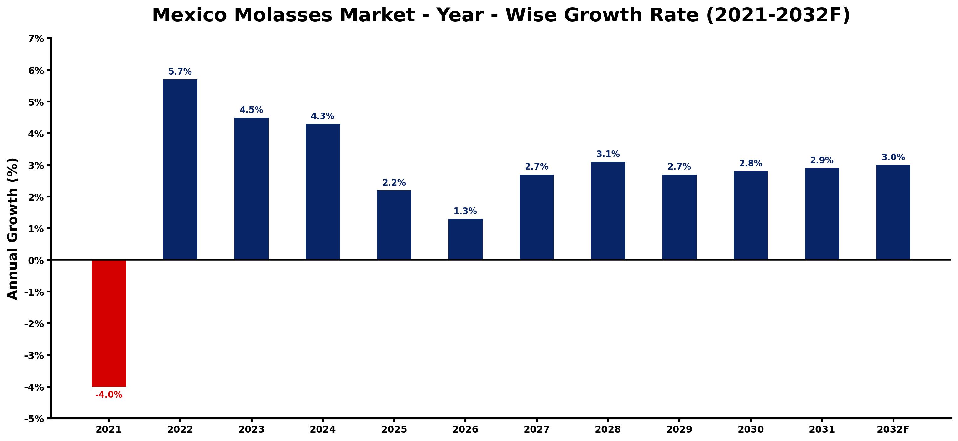 Mexico Molasses Market Year-wise Growth Rate and Key Drivers