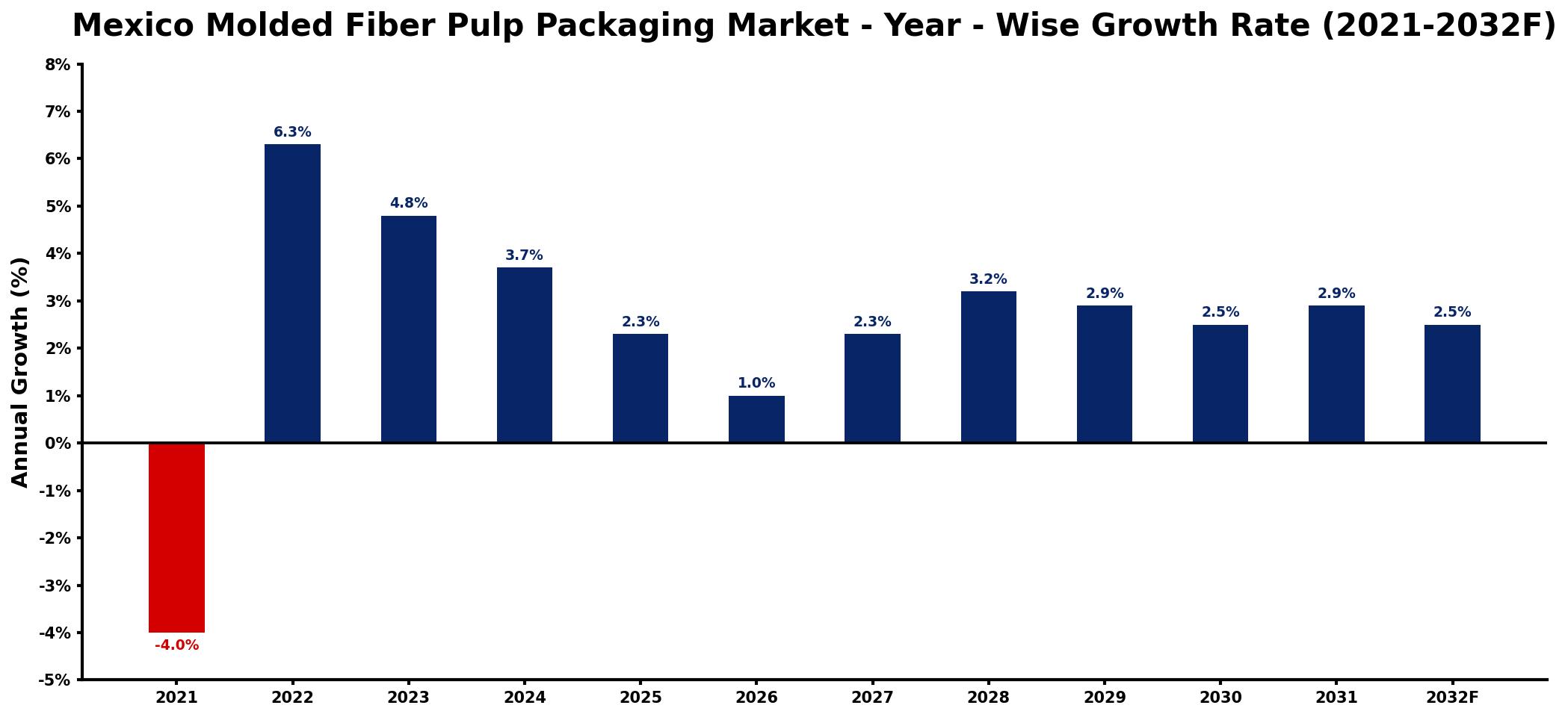 Mexico Molded Fiber Pulp Packaging Market Year-wise Growth Rate and Key Drivers