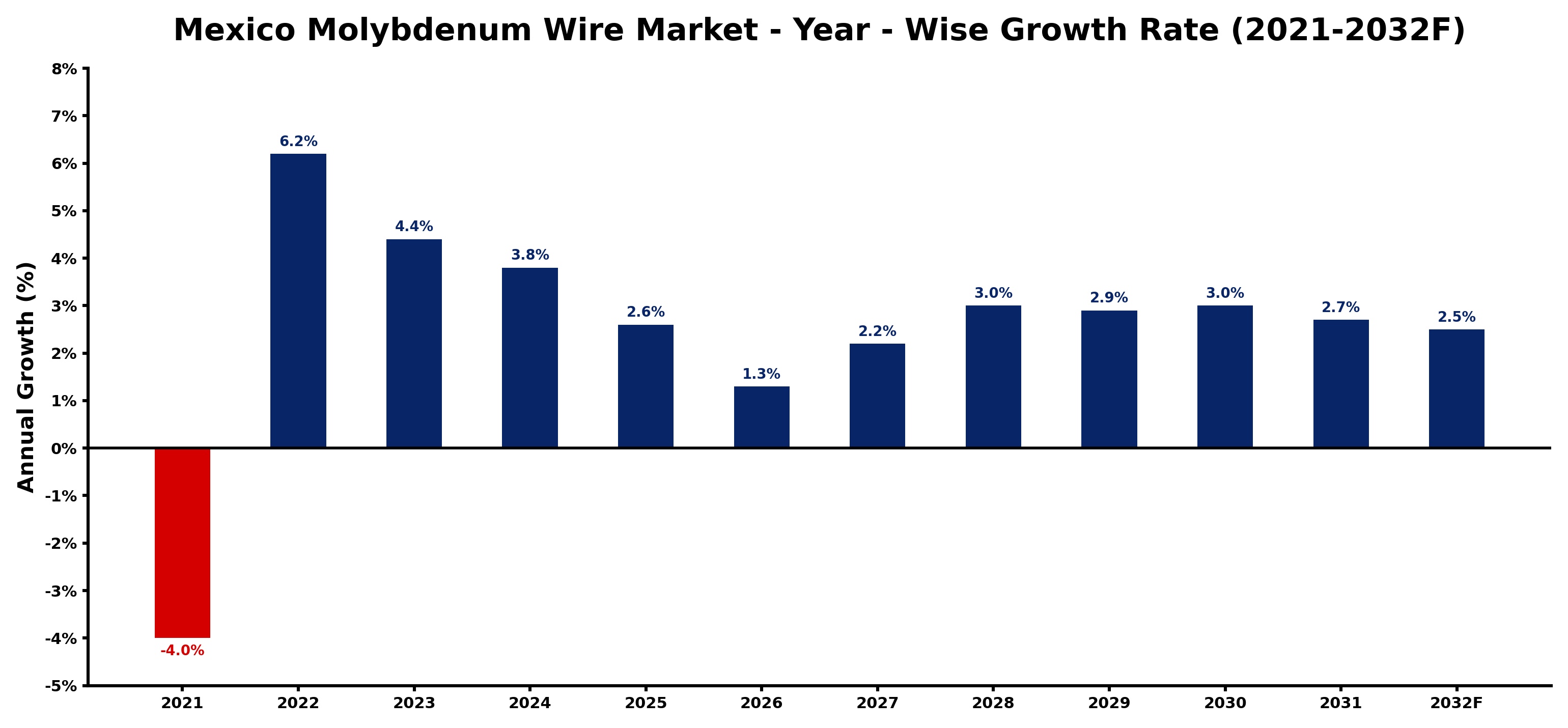 Mexico Molybdenum Wire Market Year-wise Growth Rate and Key Drivers
