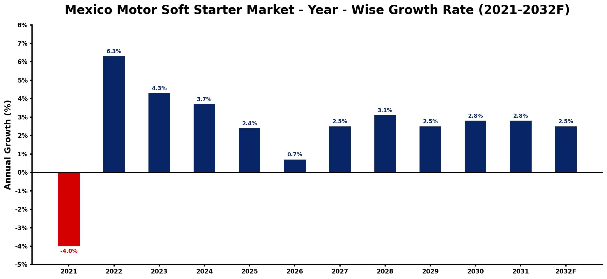 Mexico Motor Soft Starter Market Year-wise Growth Rate and Key Drivers