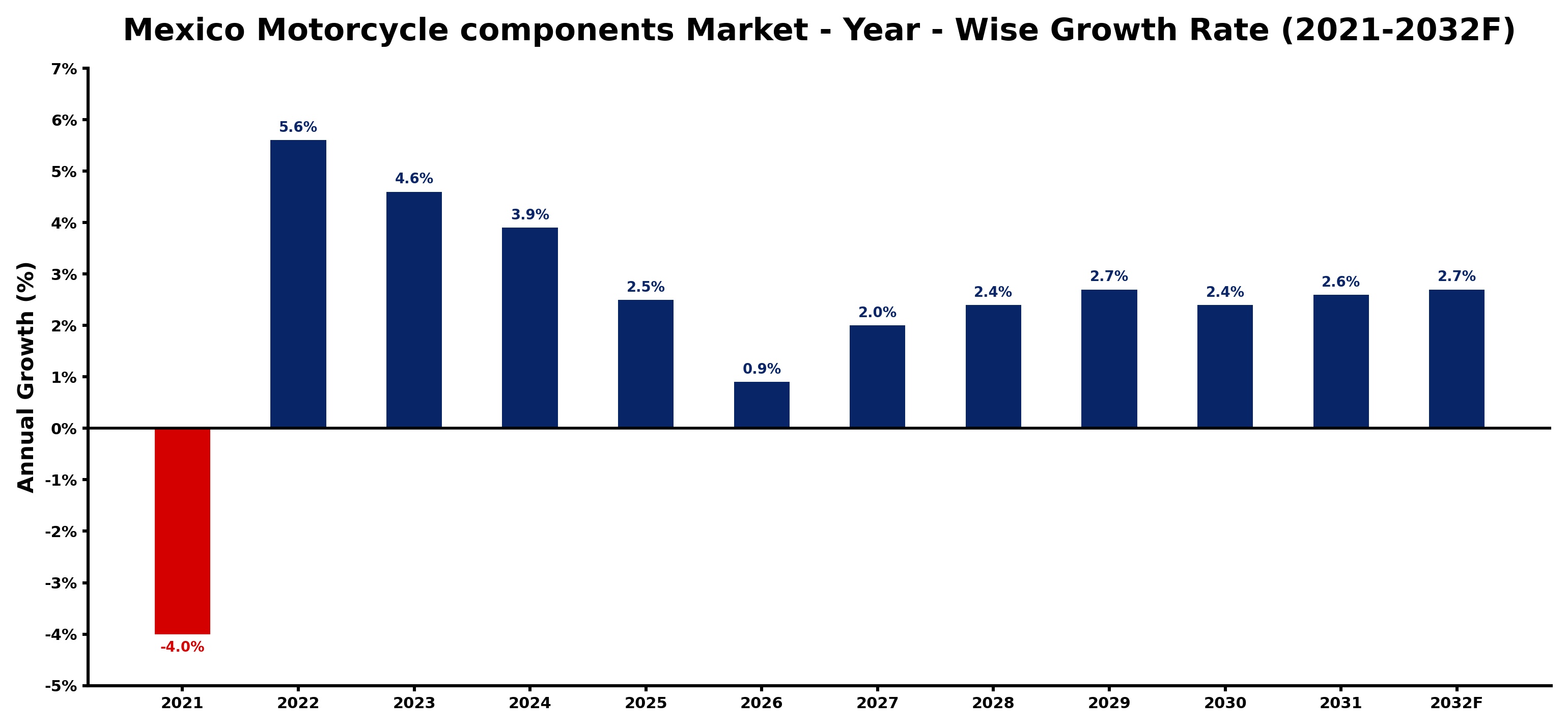 Mexico Motorcycle components Market Year-wise Growth Rate and Key Drivers