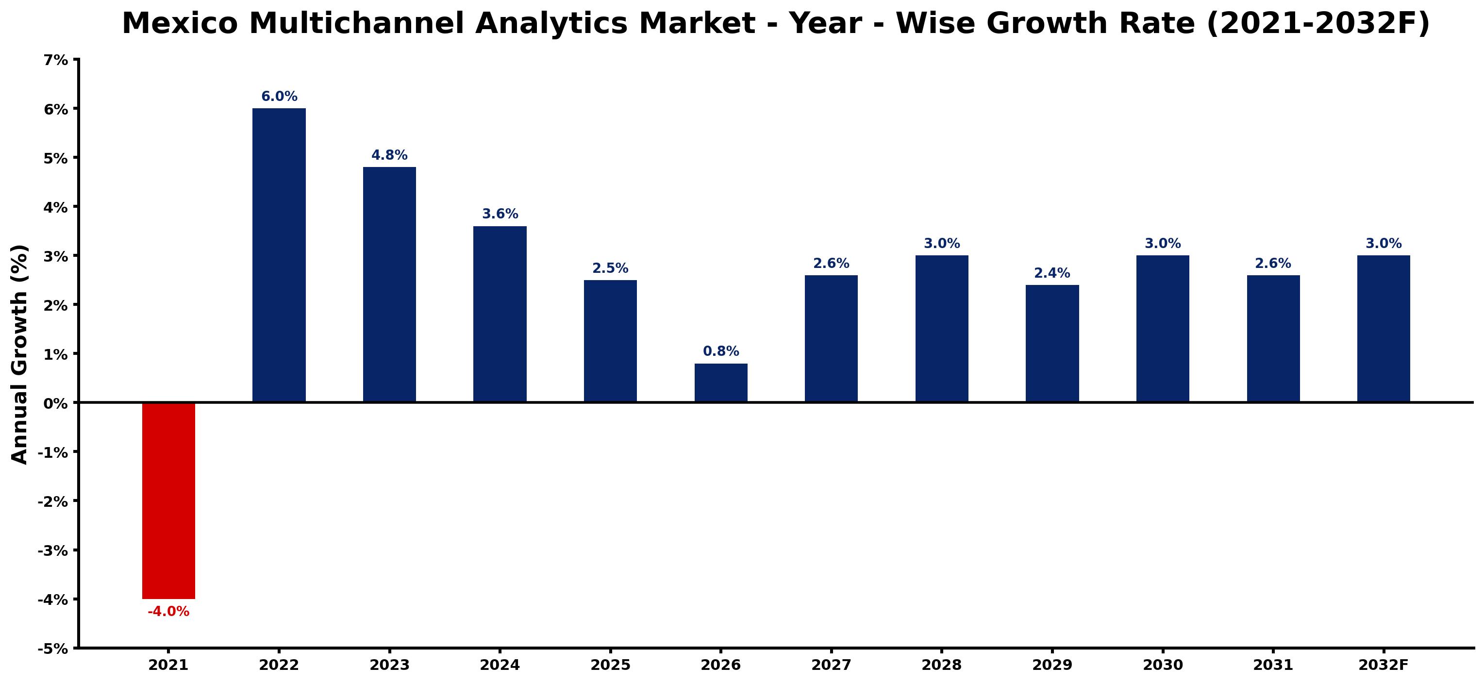 Mexico Multichannel Analytics Market Year-wise Growth Rate and Key Drivers