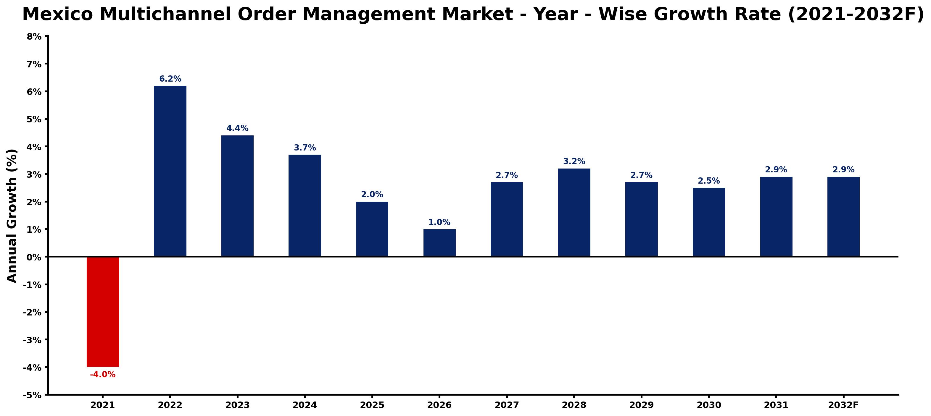 Mexico Multichannel Order Management Market Year-wise Growth Rate and Key Drivers