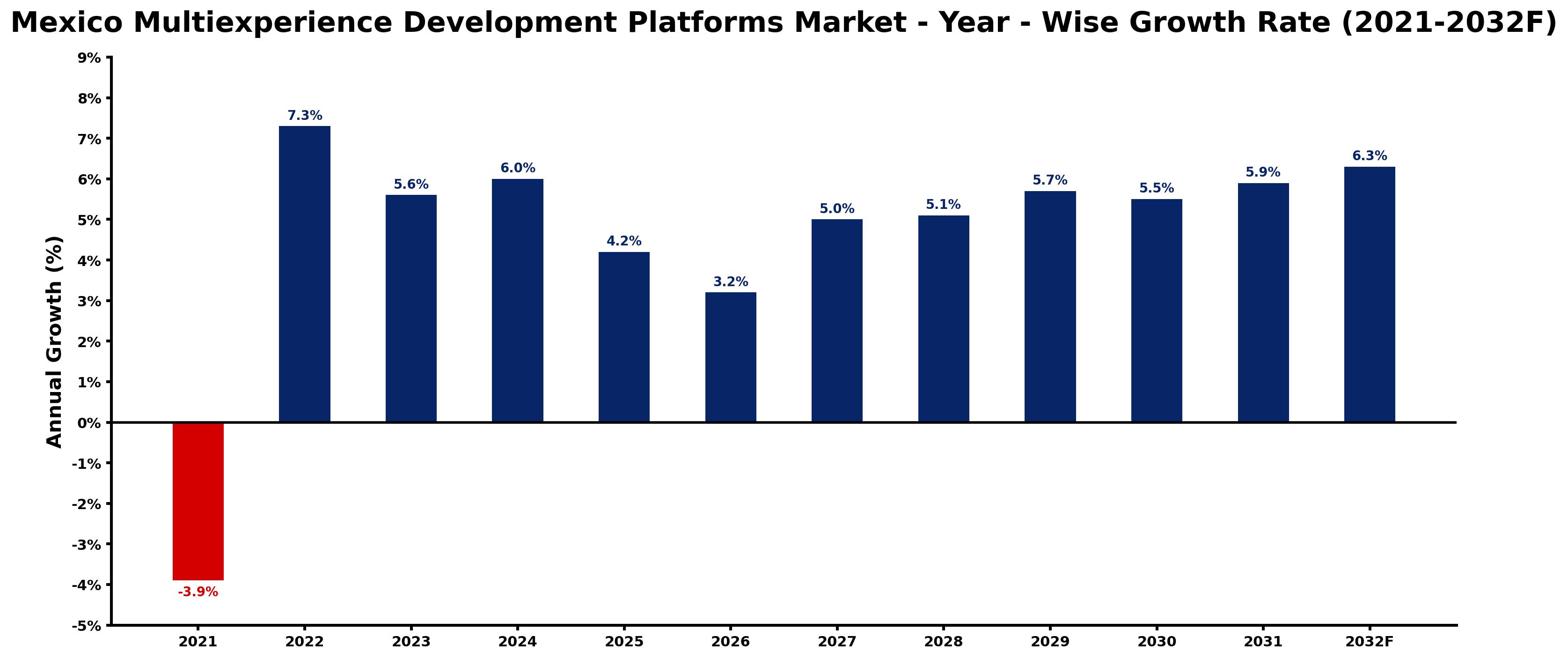 Mexico Multiexperience Development Platforms Market Year-wise Growth Rate and Key Drivers