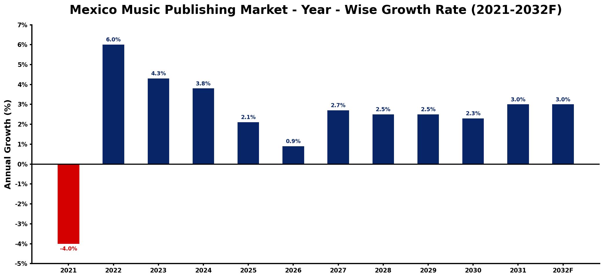 Mexico Music Publishing Market Year-wise Growth Rate and Key Drivers