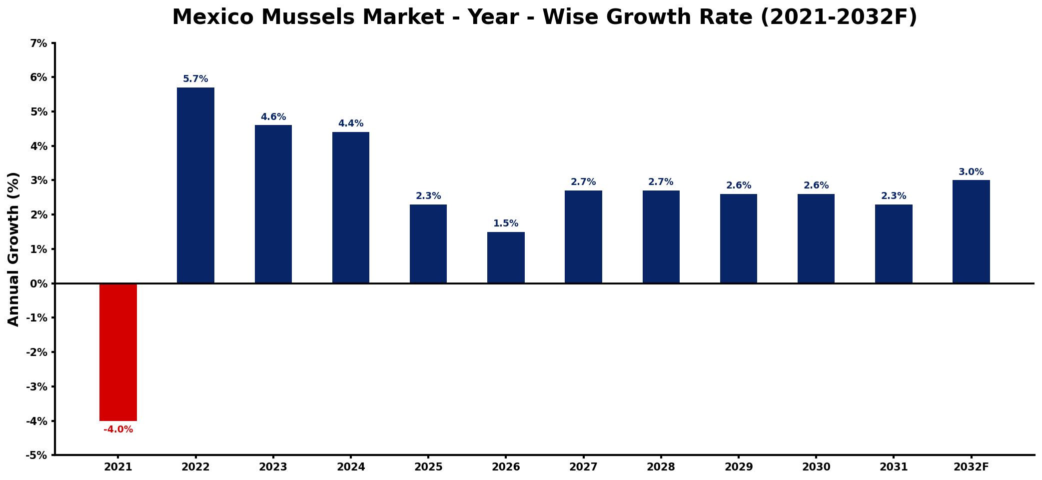 Mexico Mussels Market Year-wise Growth Rate and Key Drivers