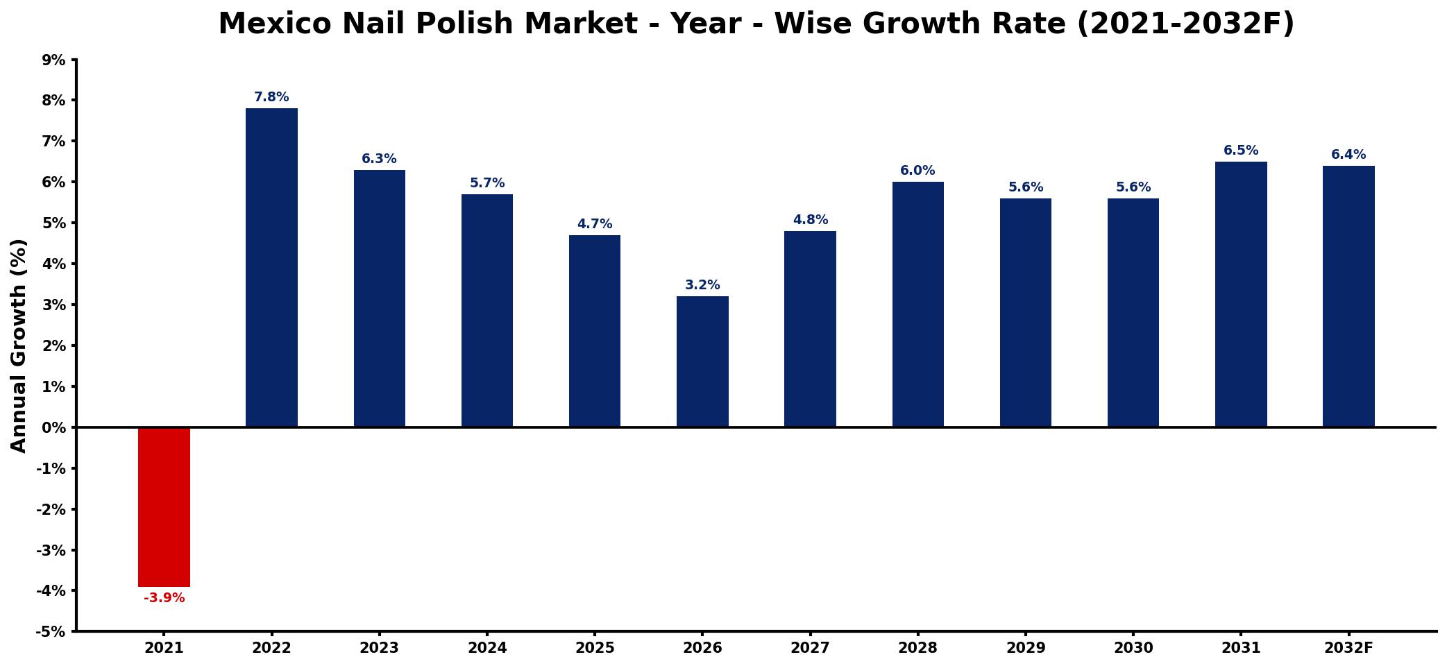 Mexico Nail Polish Market Year-wise Growth Rate and Key Drivers