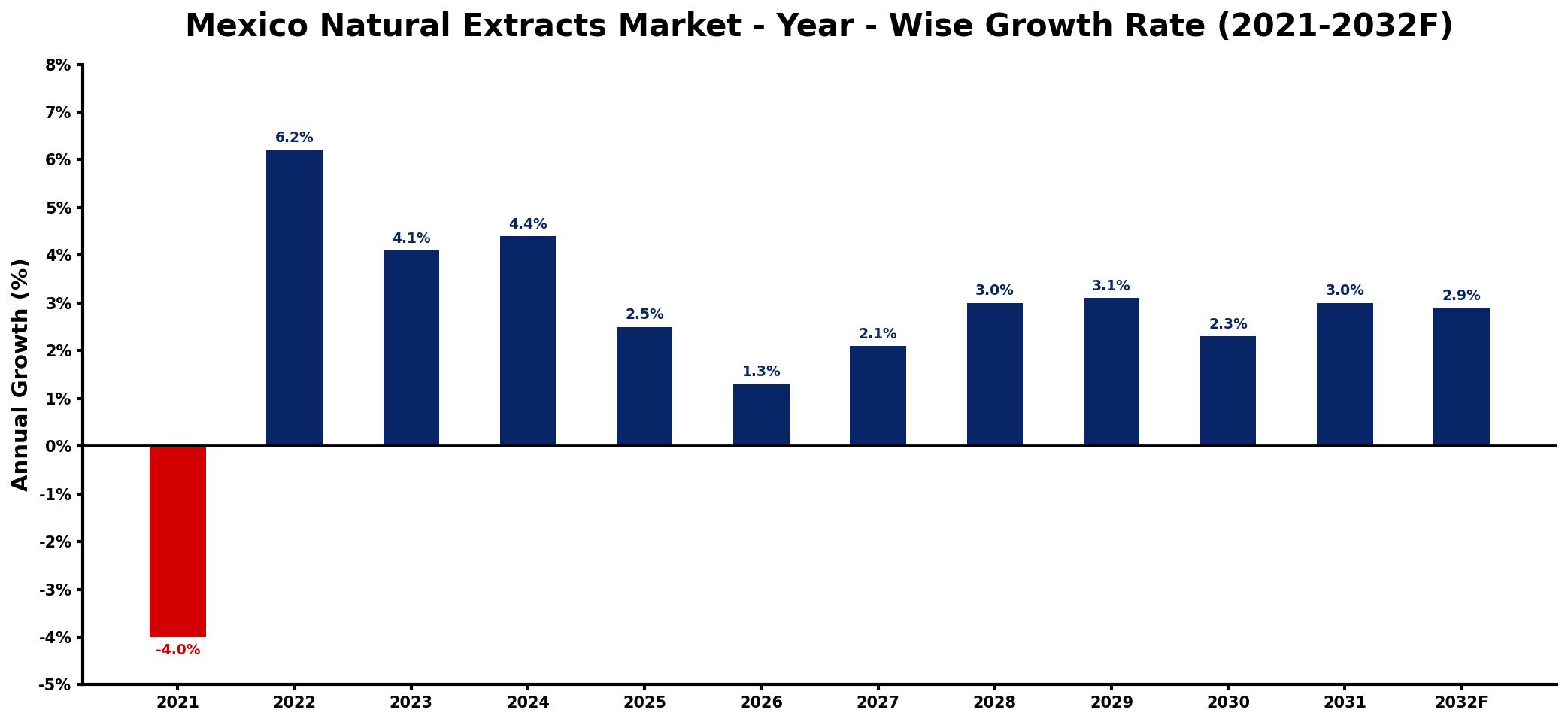 Mexico Natural Extracts Market Year-wise Growth Rate and Key Drivers