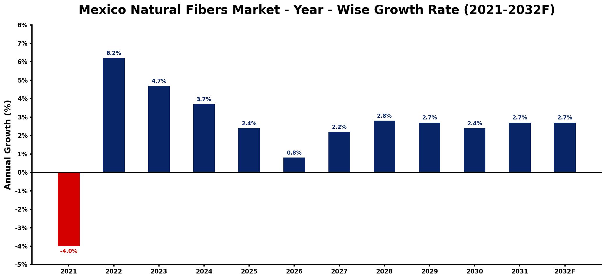 Mexico Natural Fibers Market Year-wise Growth Rate and Key Drivers