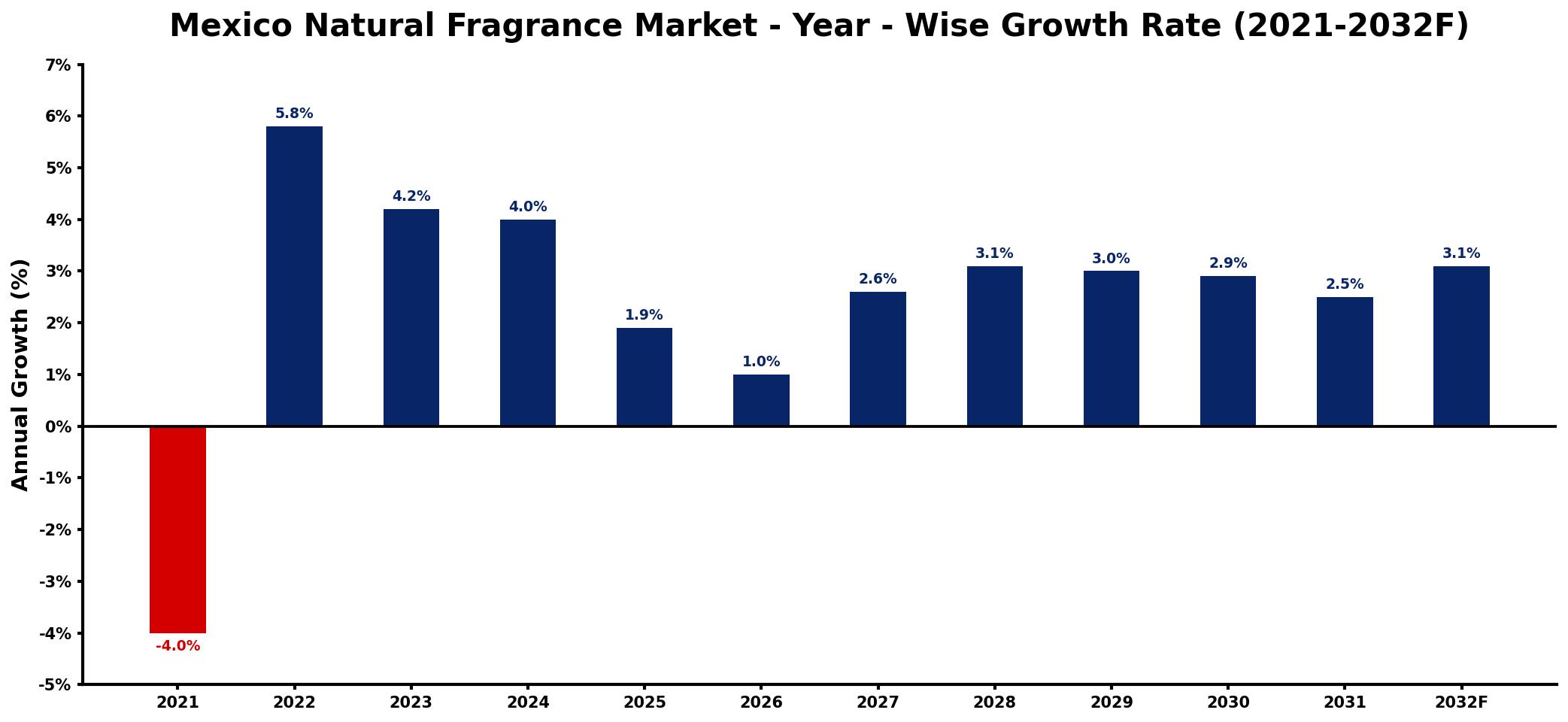 Mexico Natural Fragrance Market Year-wise Growth Rate and Key Drivers