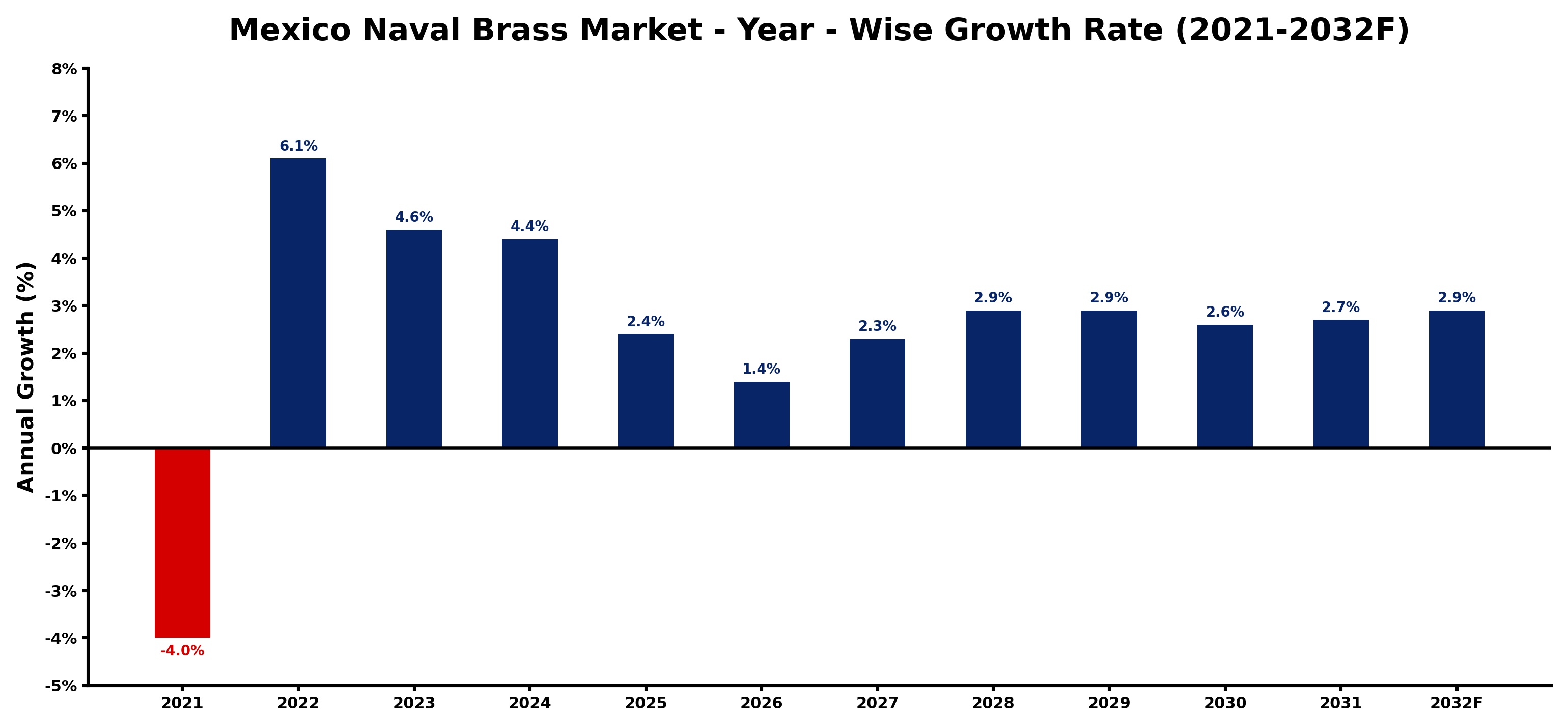 Mexico Naval Brass Market Year-wise Growth Rate and Key Drivers