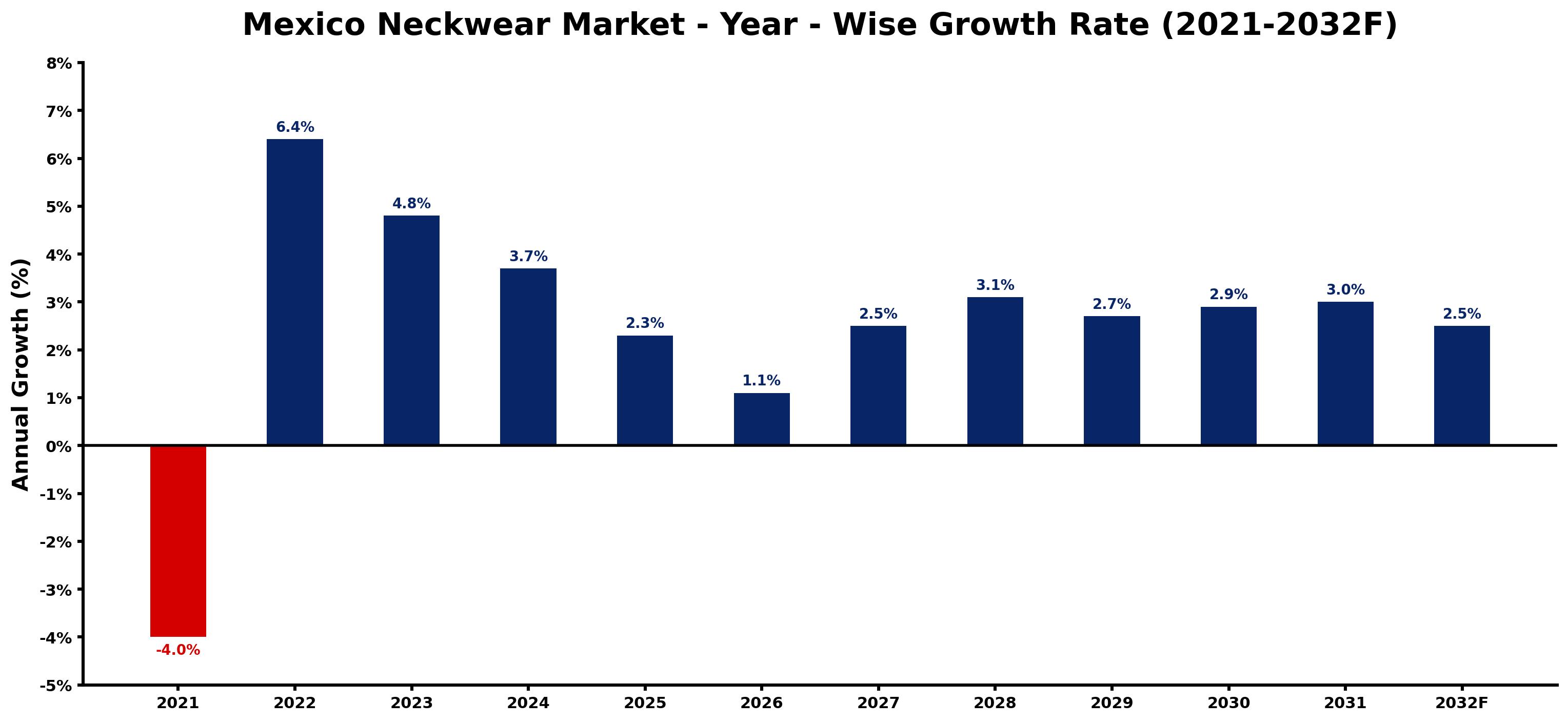 Mexico Neckwear Market Year-wise Growth Rate and Key Drivers