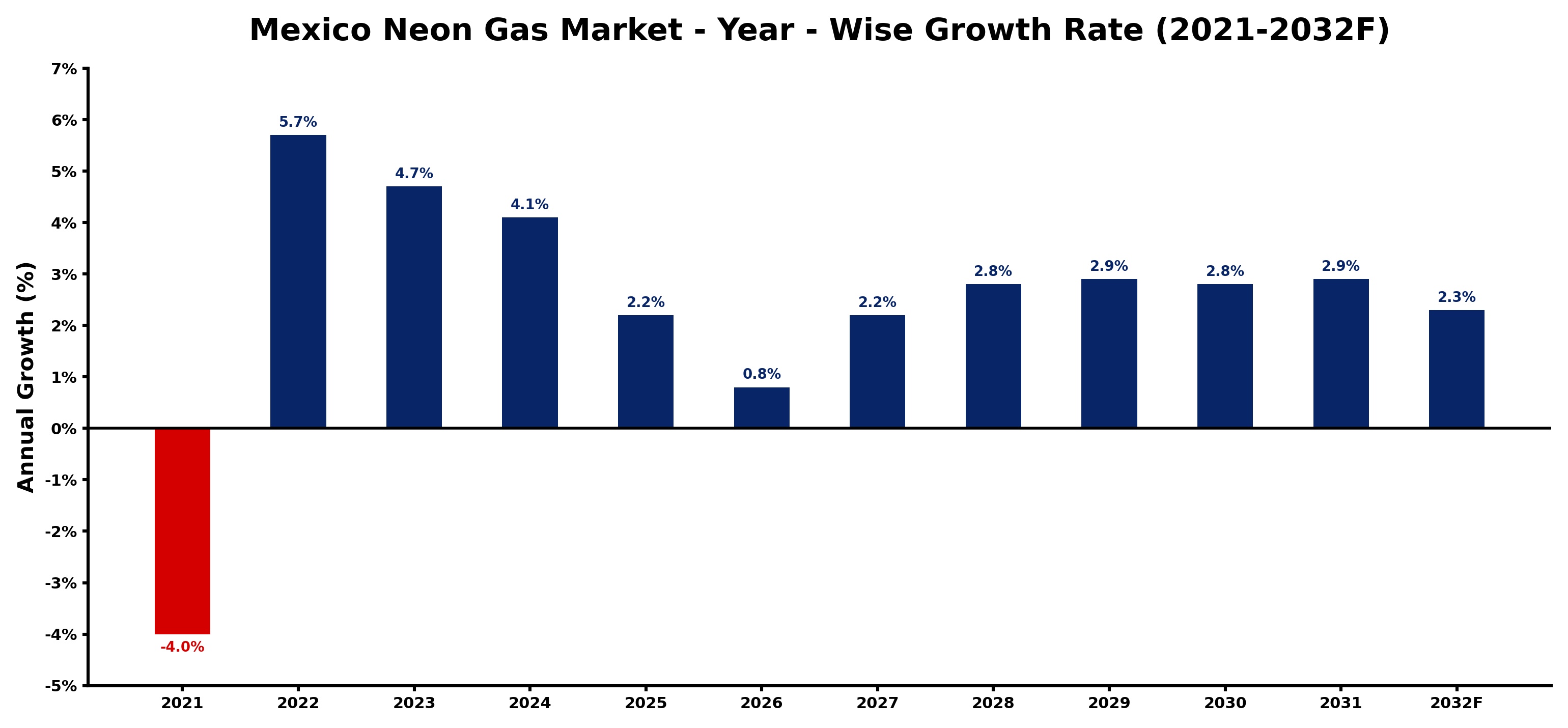 Mexico Neon Gas Market Year-wise Growth Rate and Key Drivers